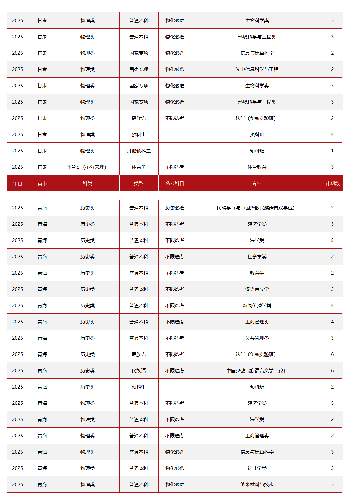 中央民族大学-2025年招生计划
