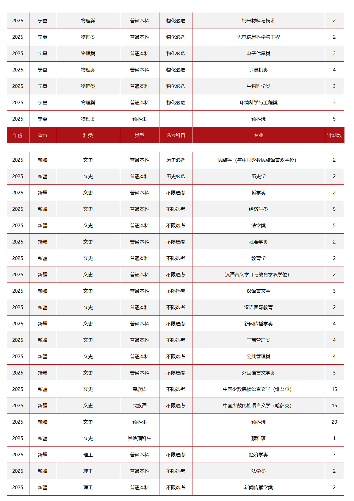 中央民族大学-2025年招生计划