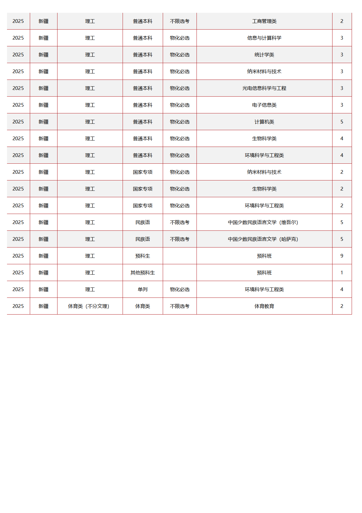中央民族大学-2025年招生计划