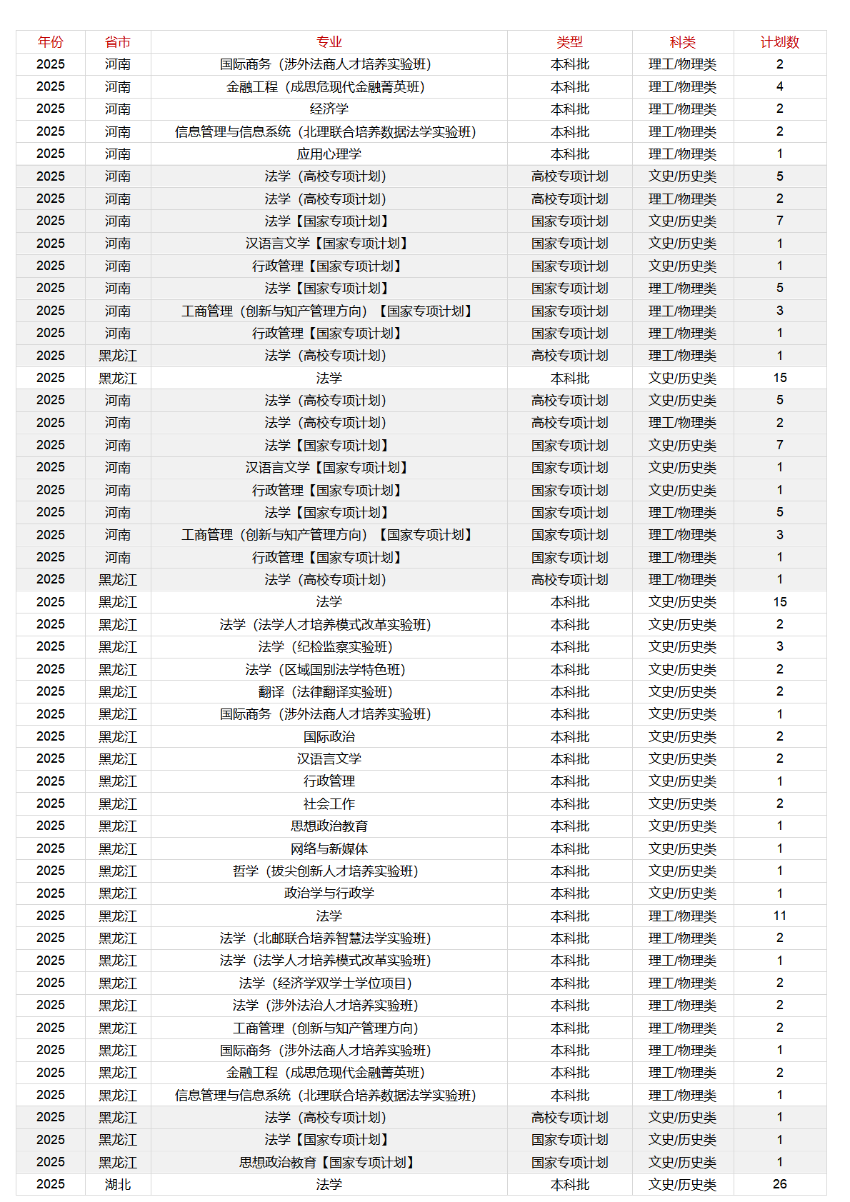 中国政法大学-2025年招生计划