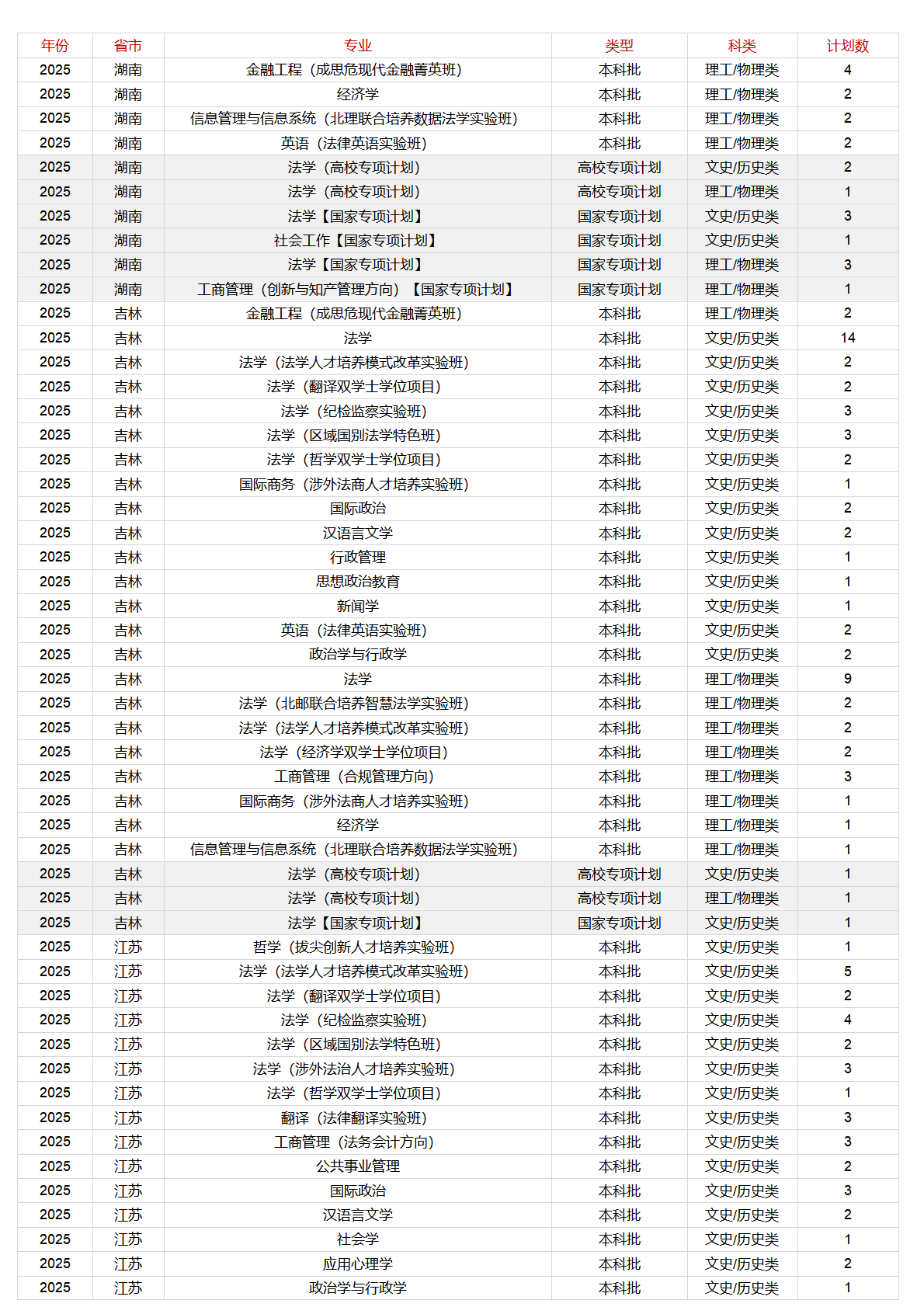 中国政法大学-2025年招生计划