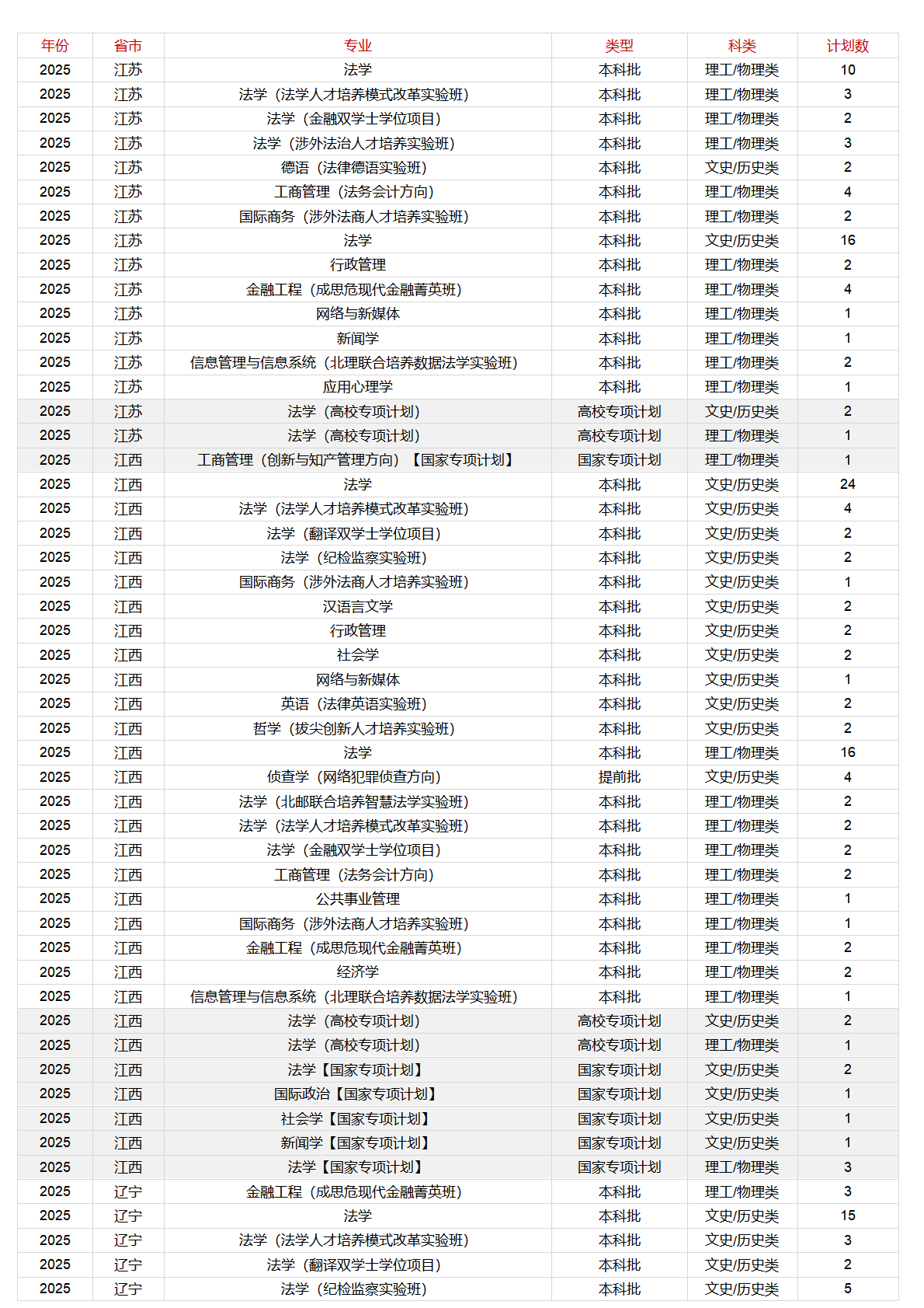 中国政法大学-2025年招生计划