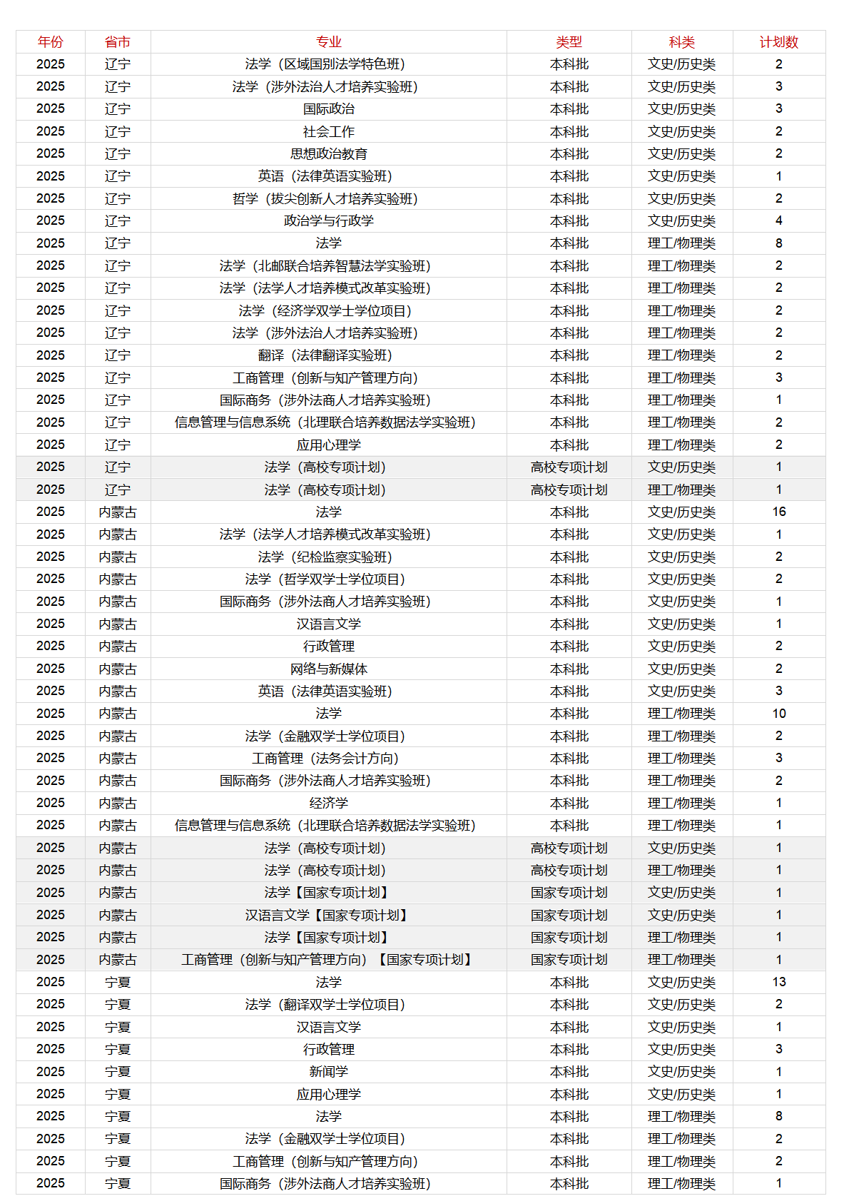 中国政法大学-2025年招生计划