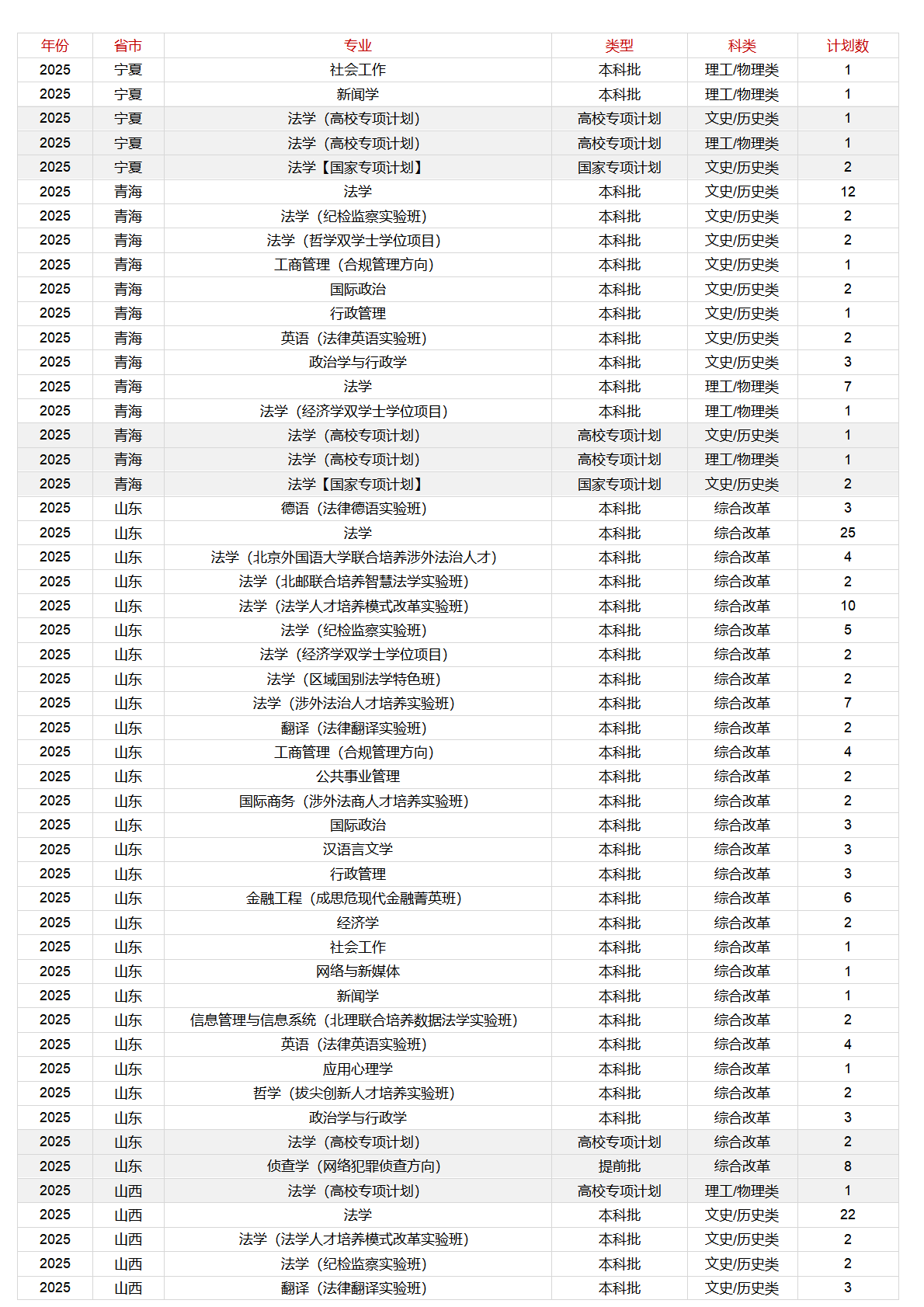 中国政法大学-2025年招生计划