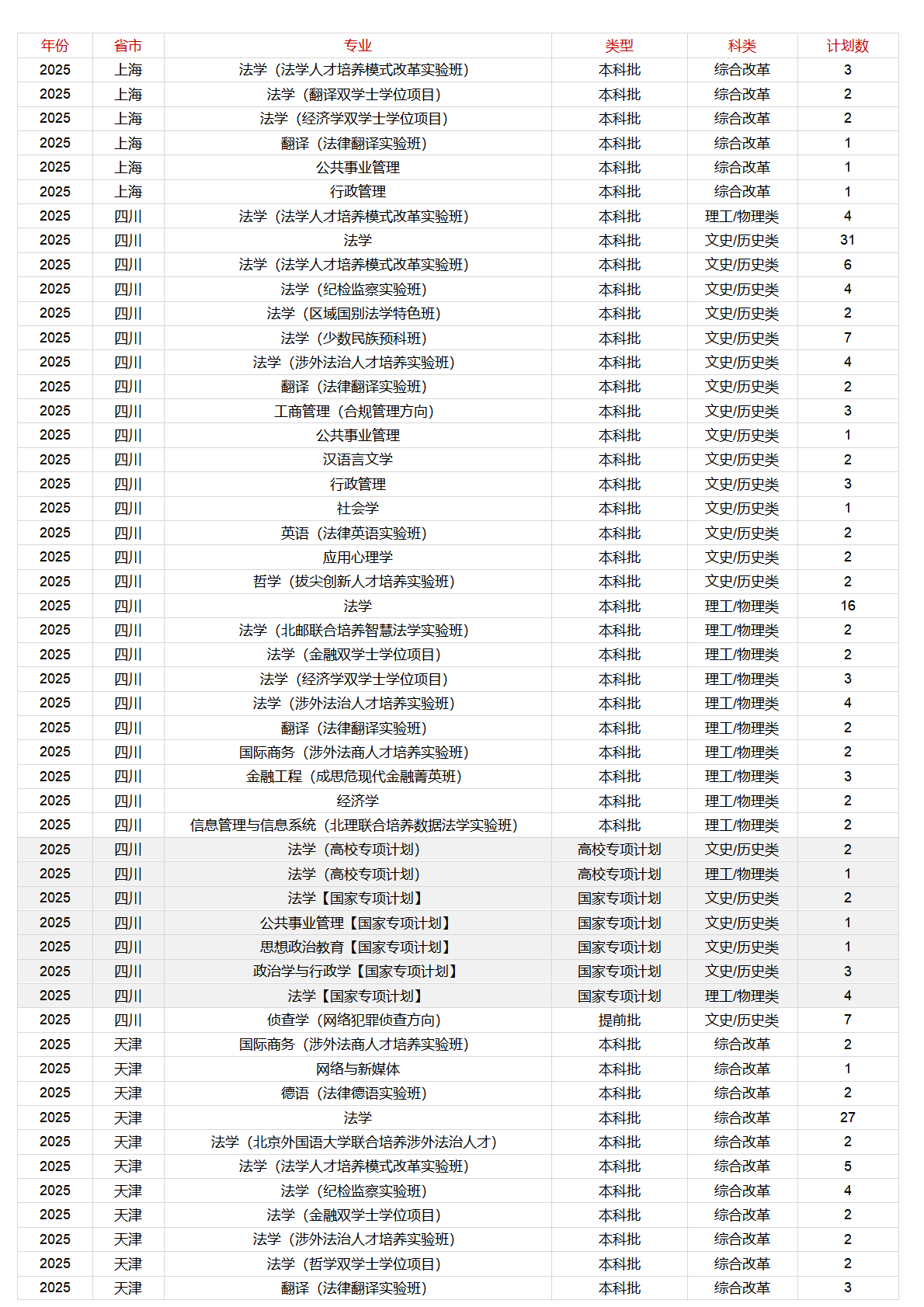 中国政法大学-2025年招生计划