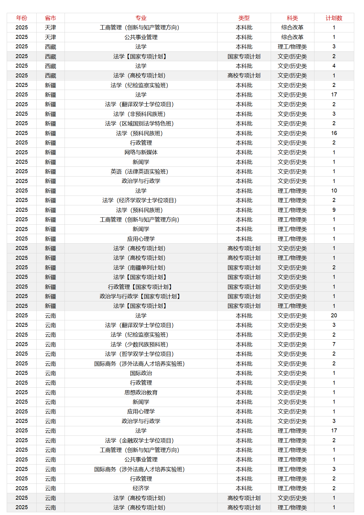 中国政法大学-2025年招生计划