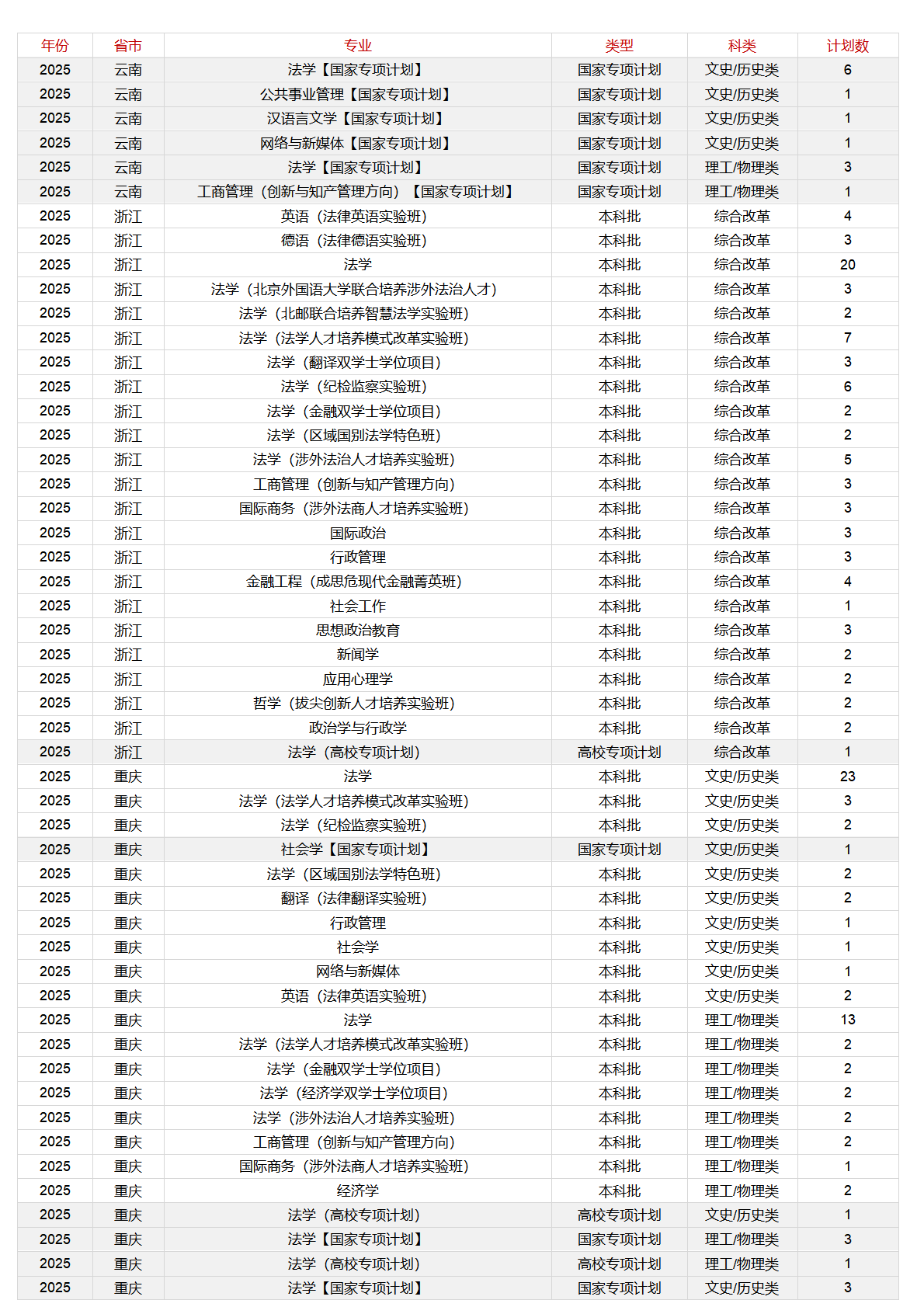 中国政法大学-2025年招生计划