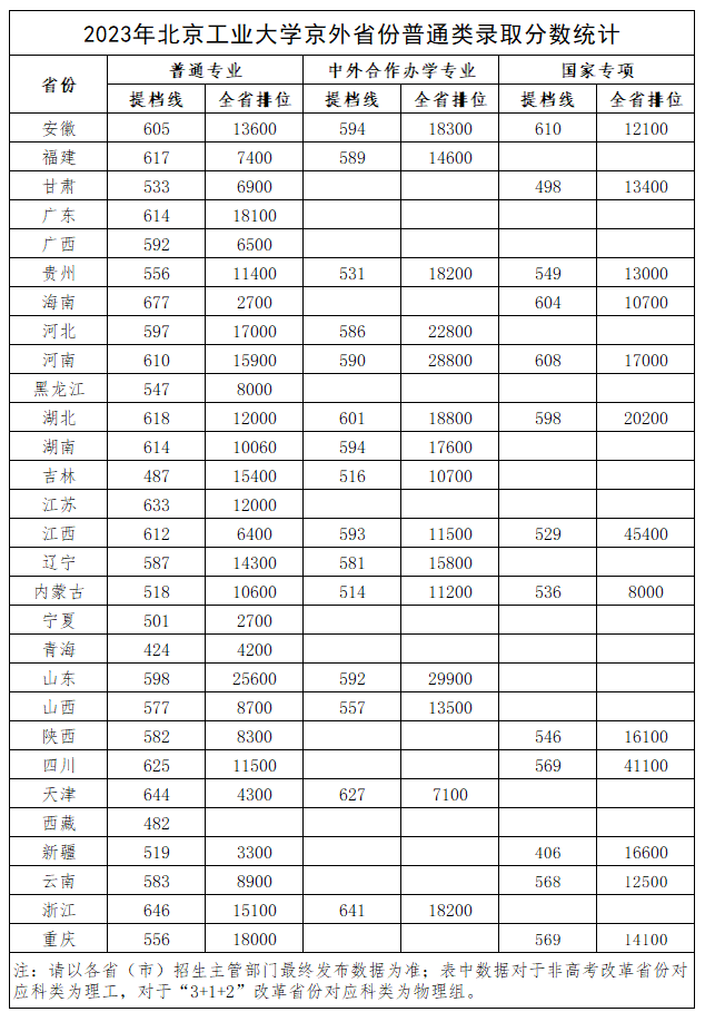 北京工业大学2023年京外省份普通类录取分数统计