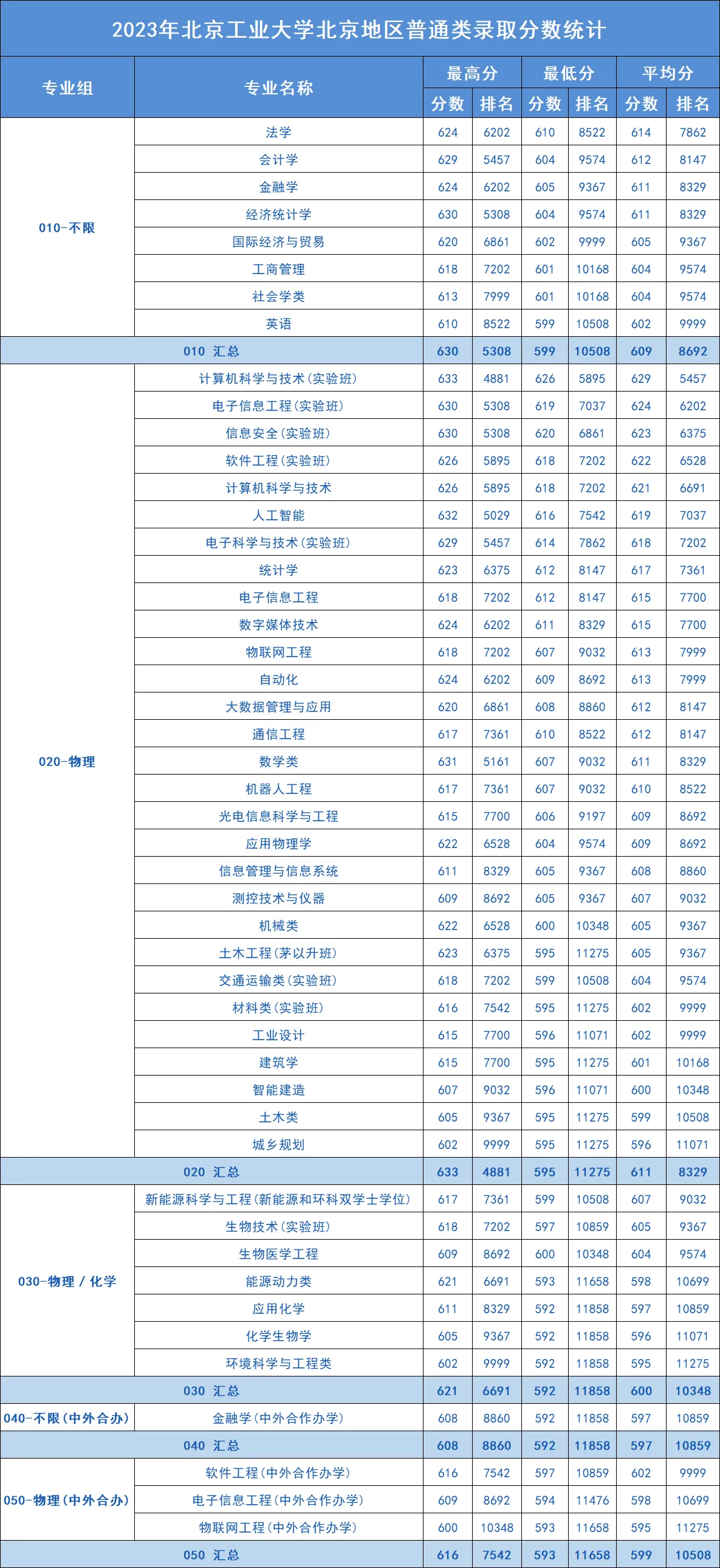 北京工业大学2023年北京地区普通类录取分数统计