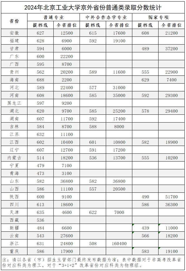 北京工业大学2024年外省份普通类录取分数统计