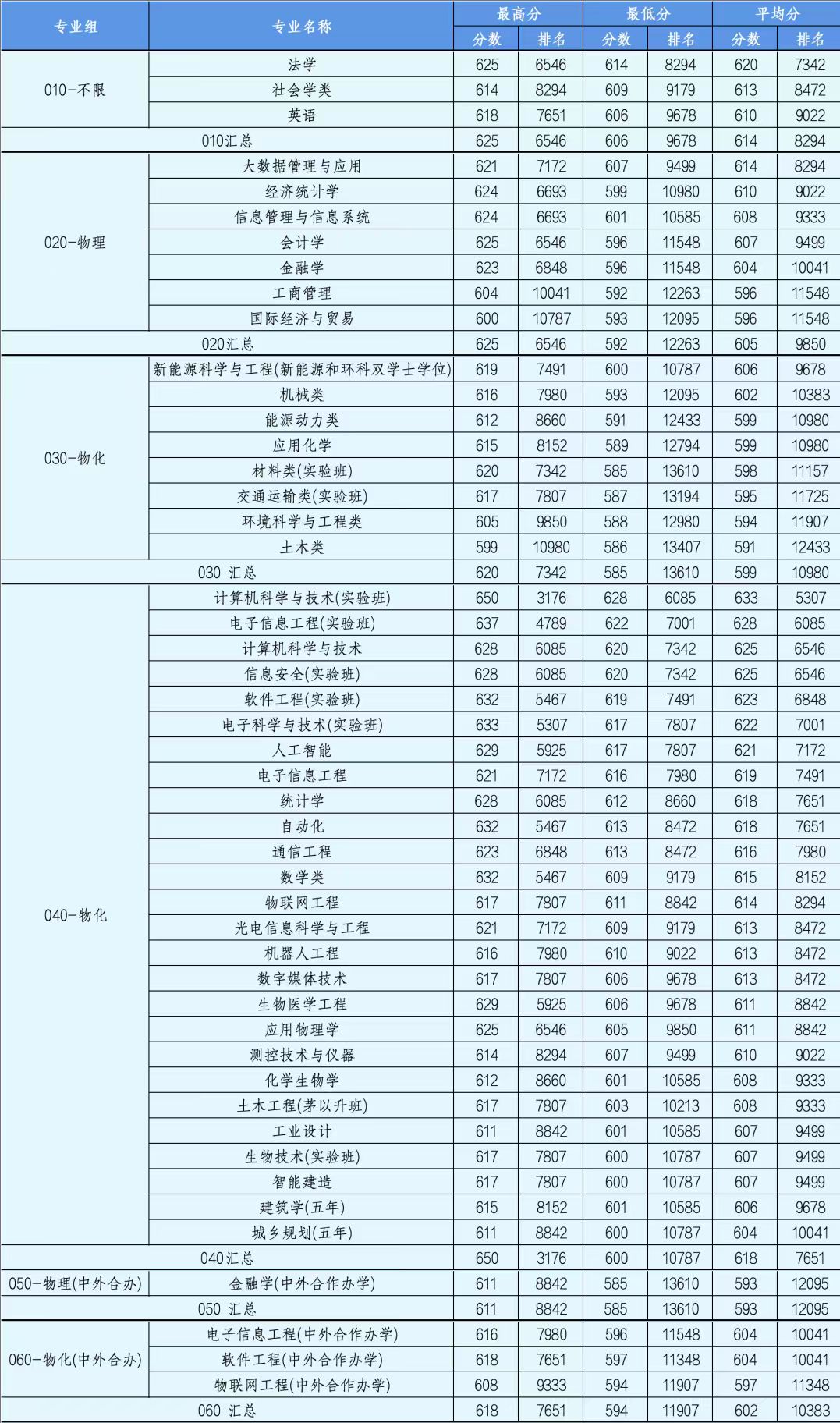 北京工业大学2024年北京地区普通类录取分数统计