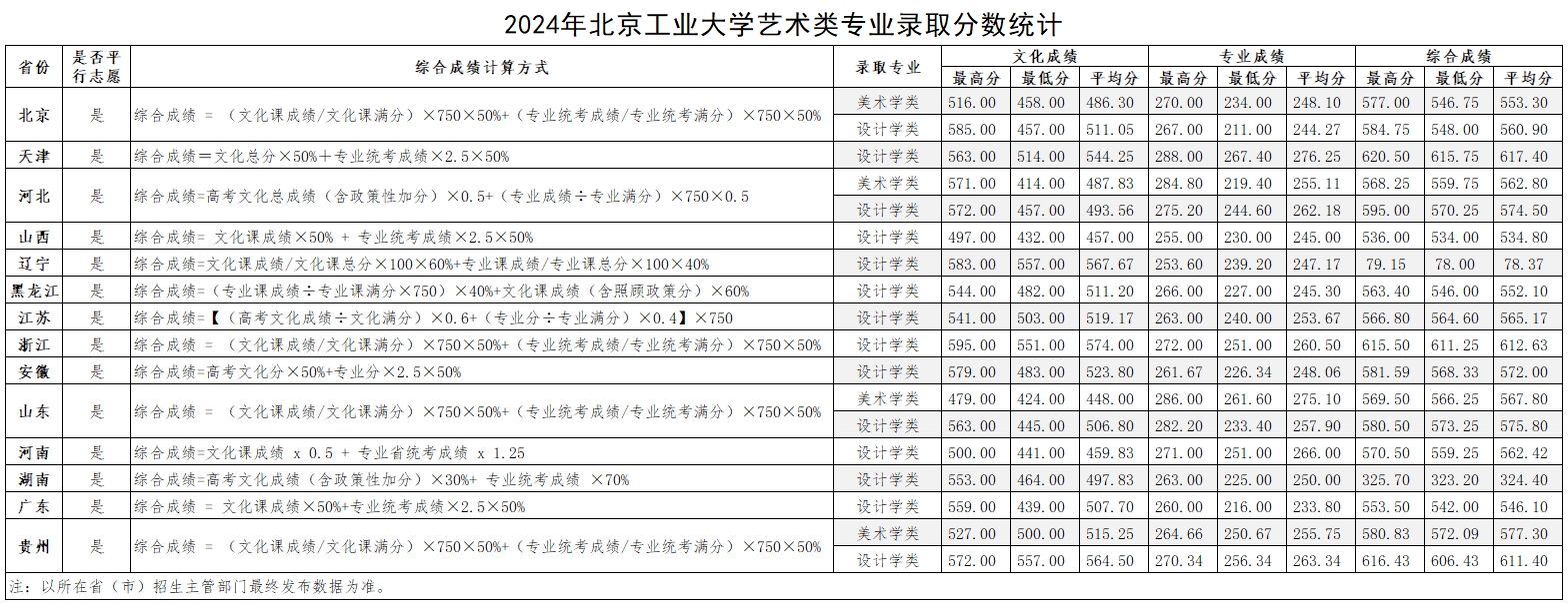 北京工业大学2024年艺术类专业录取分数统计