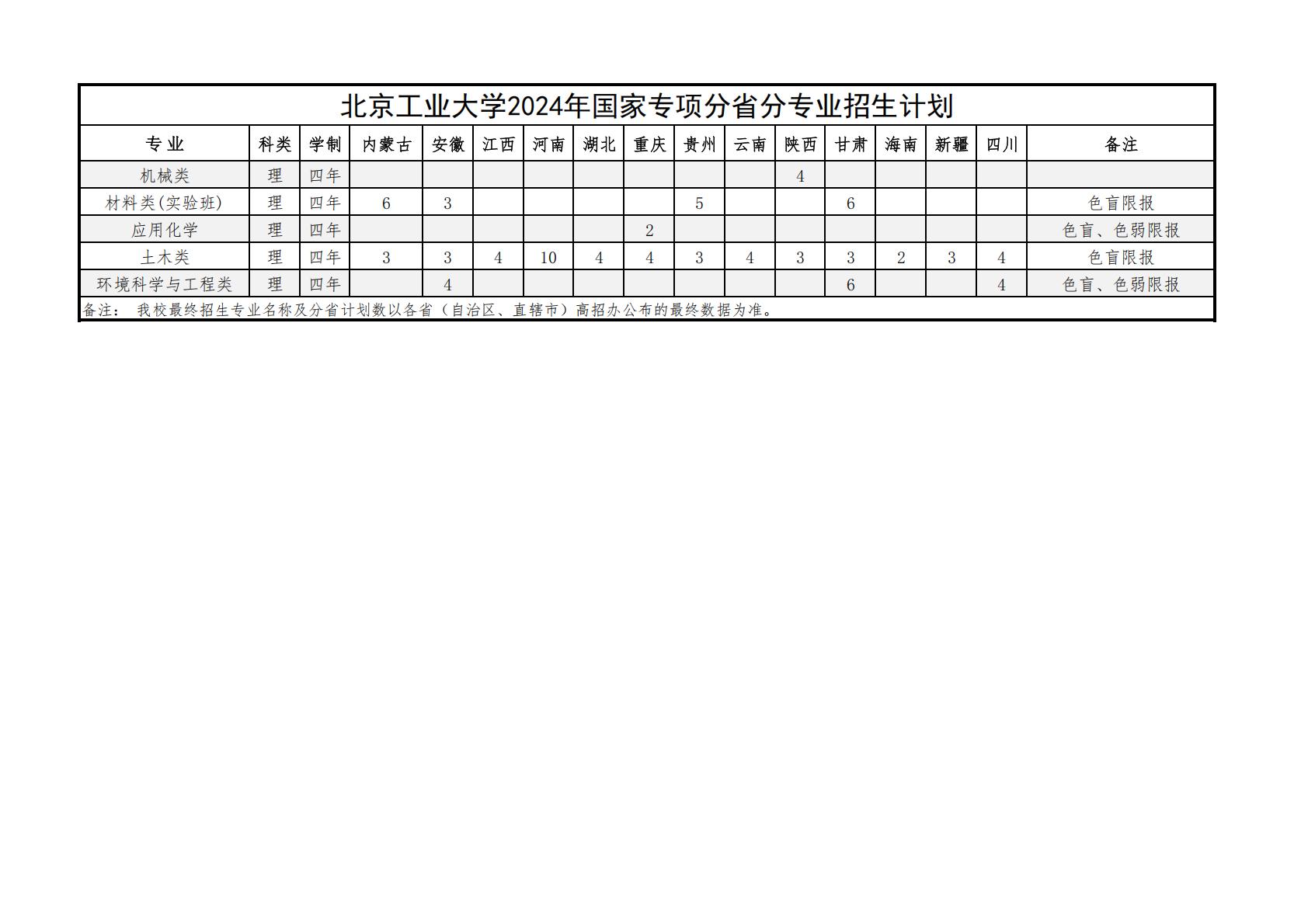 北京工业大学2024年国家专项分省分专业招生计划