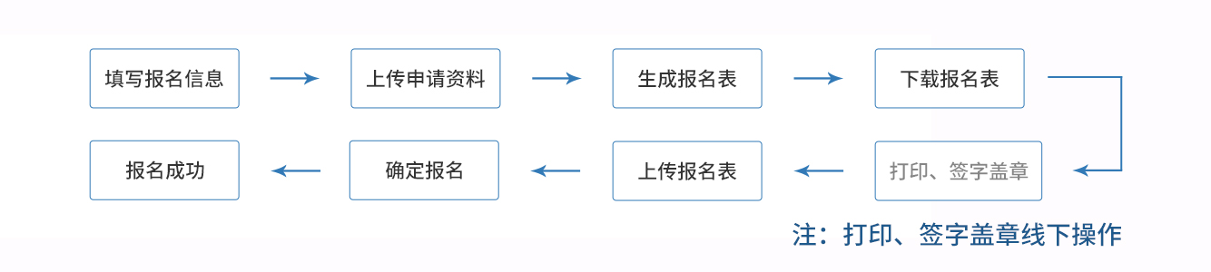 报名考生须于5月31日前登录第二学士学位报名系统 报名考生须于5月31日前登录第二学士学位报名系统