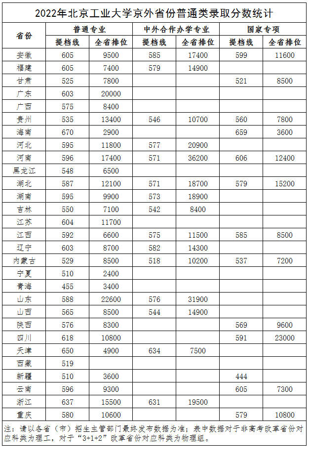 北京工业大学2022年京外省份普通类录取分数统计