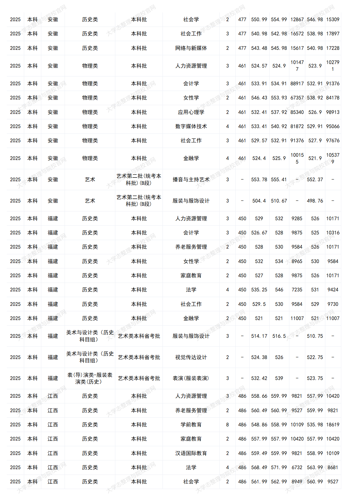 中华女子学院-2025年招生分数线