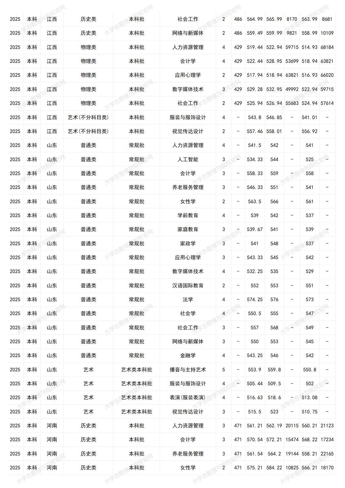 中华女子学院-2025年招生分数线