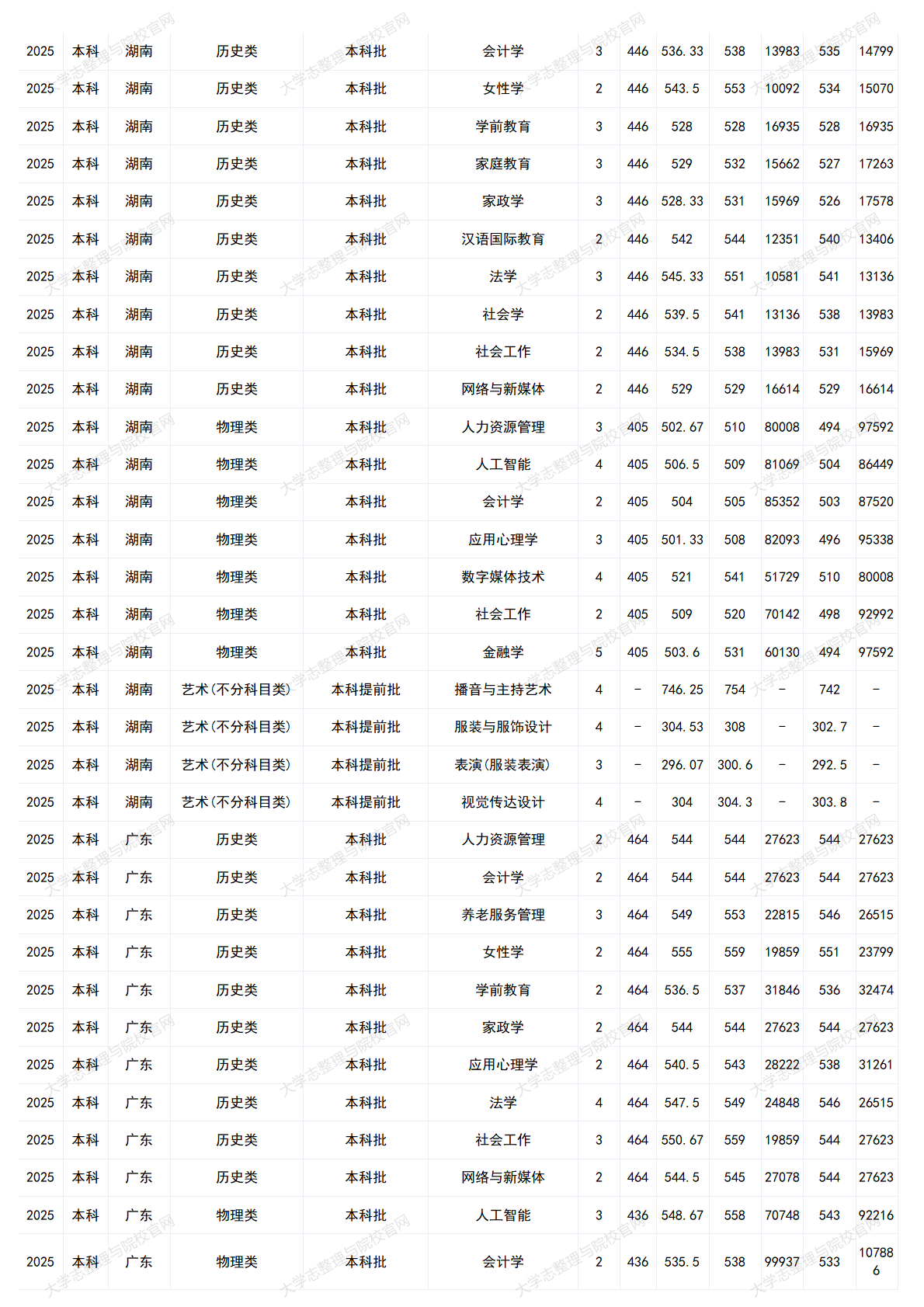 中华女子学院-2025年招生分数线