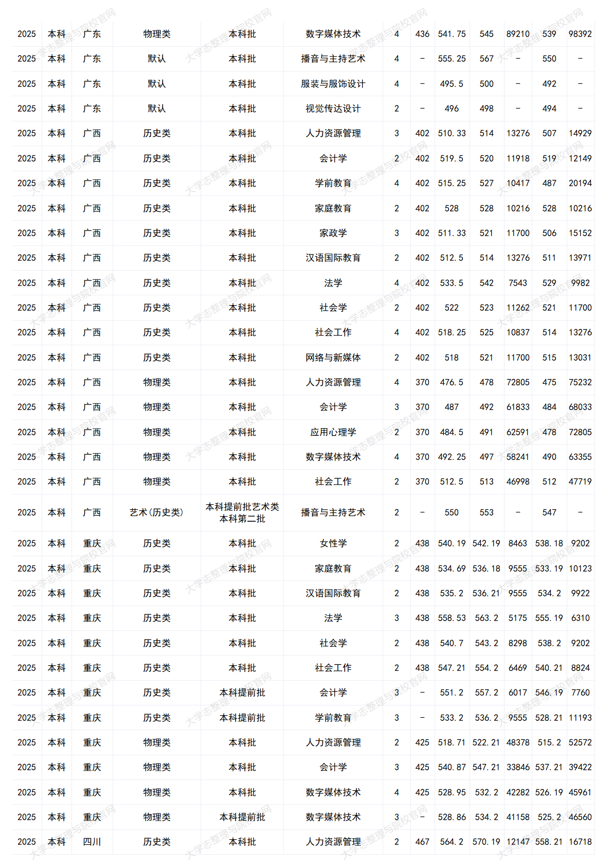 中华女子学院-2025年招生分数线