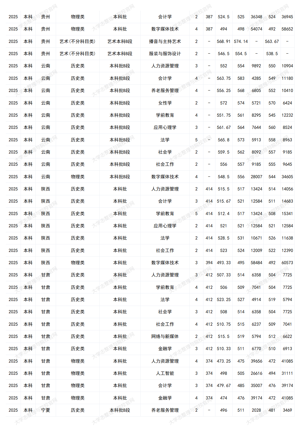 中华女子学院-2025年招生分数线