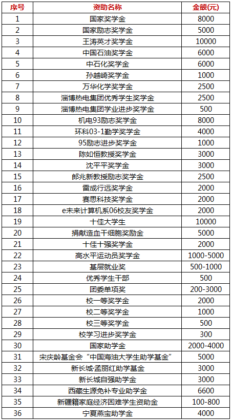 本科生奖助学金设立清单