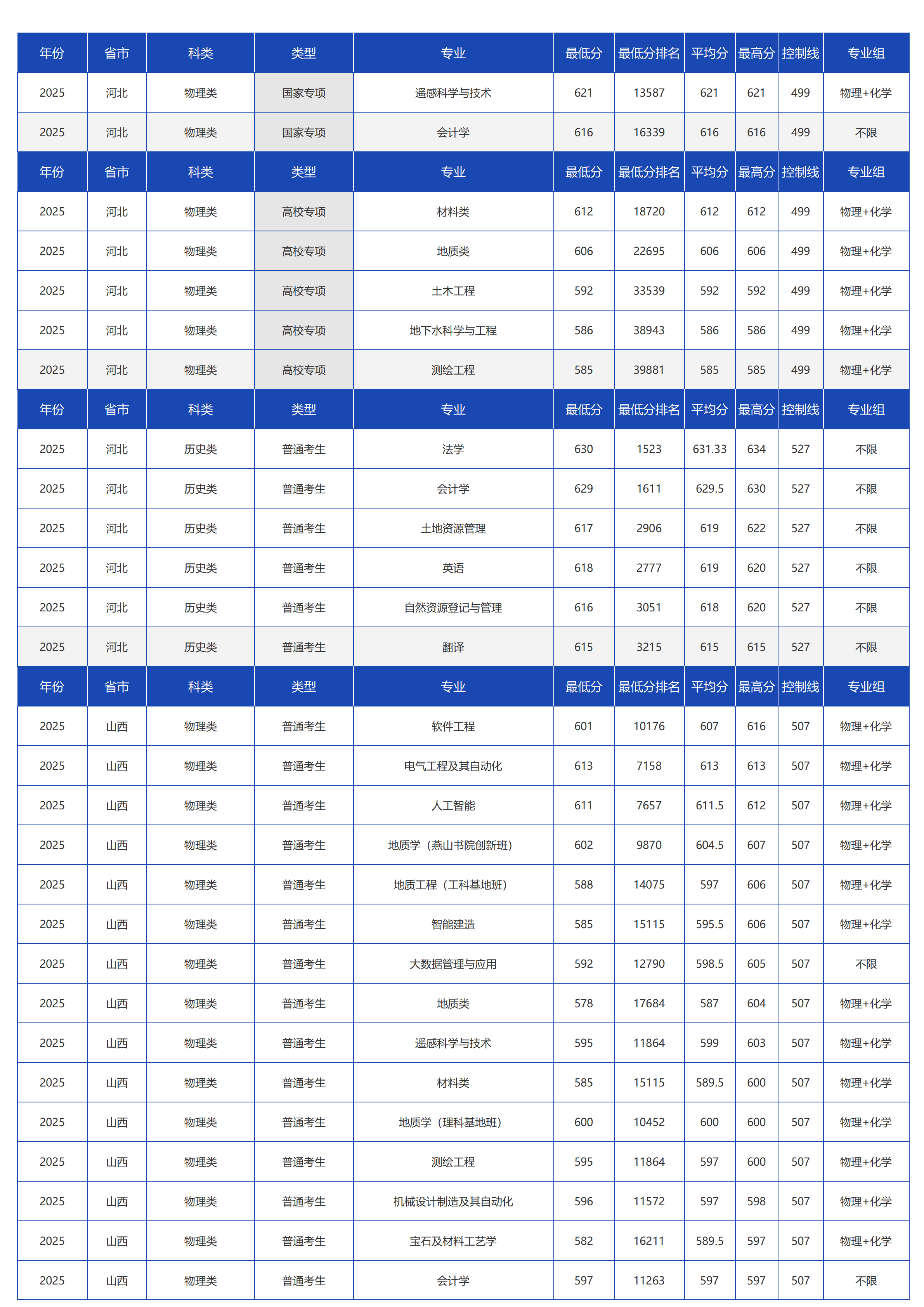 中国地质大学(北京)-2025年招生分数线