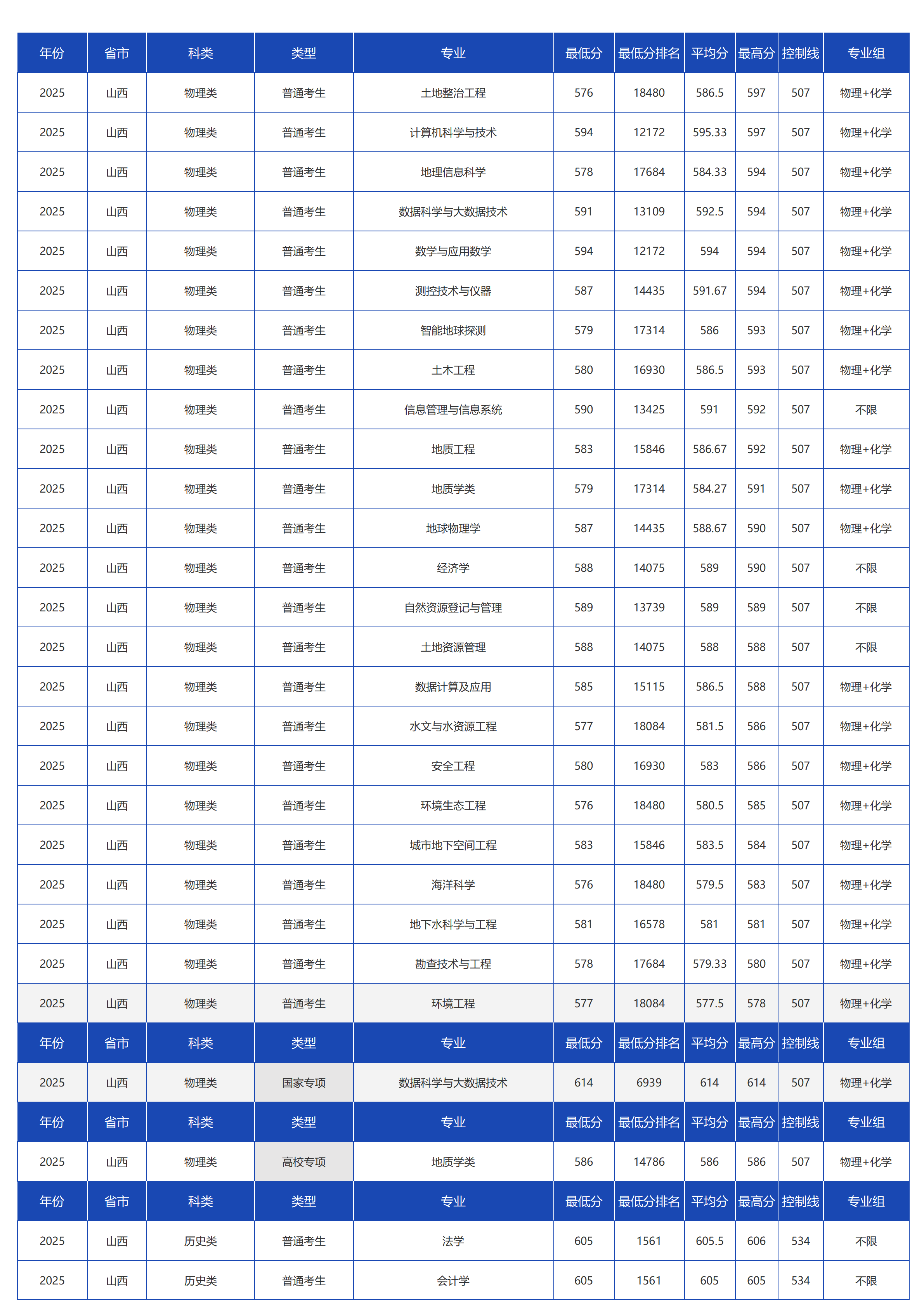中国地质大学(北京)-2025年招生分数线