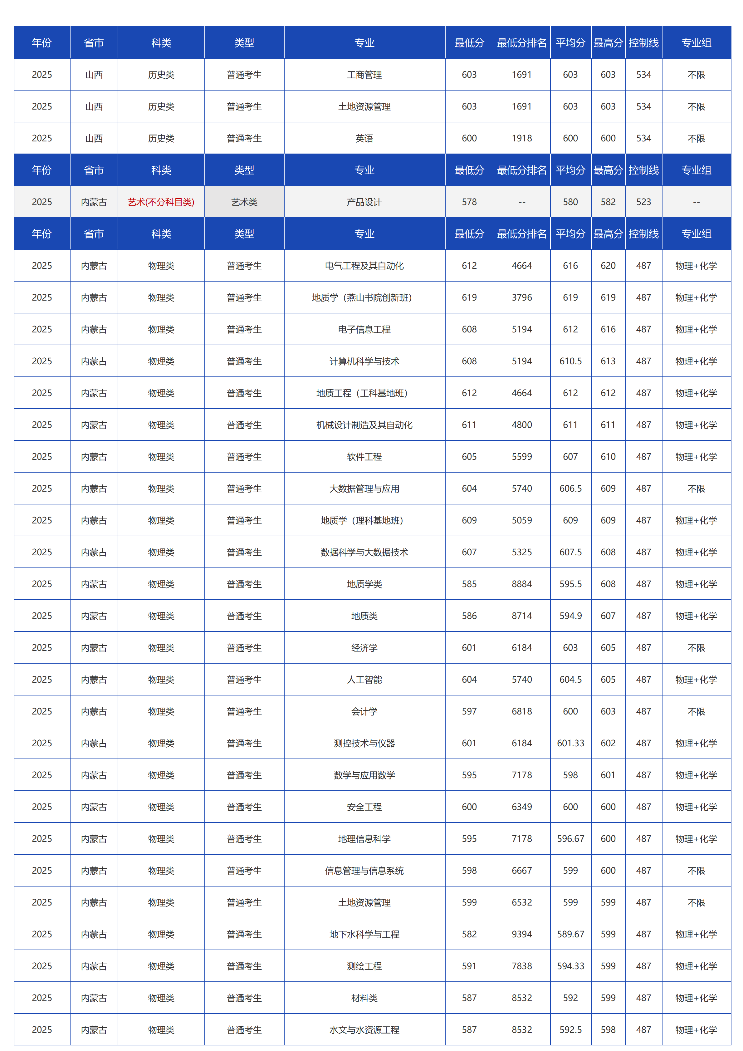 中国地质大学(北京)-2025年招生分数线