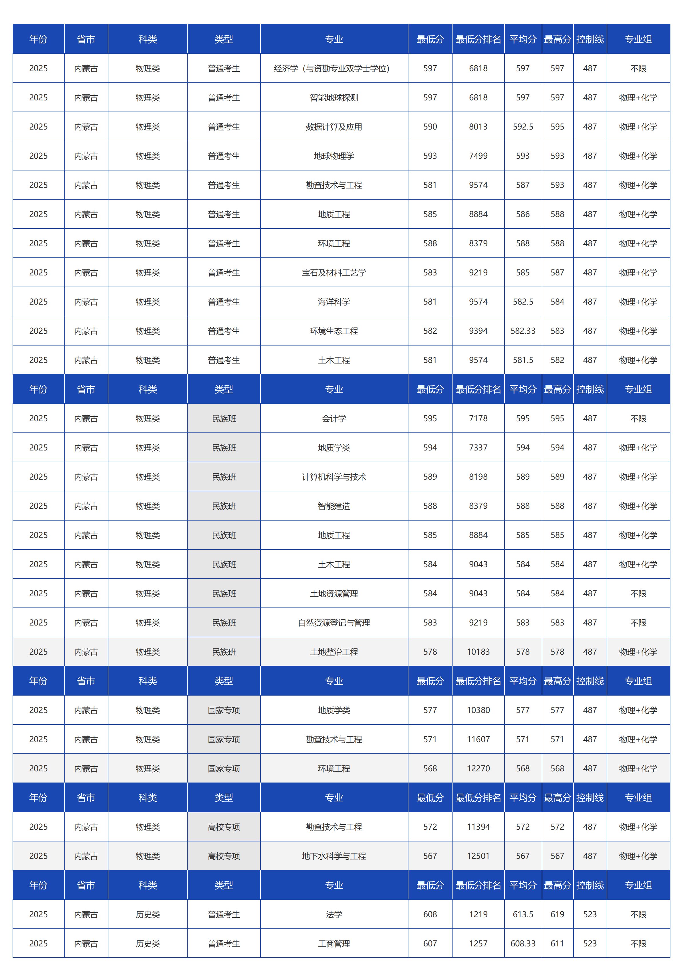 中国地质大学(北京)-2025年招生分数线