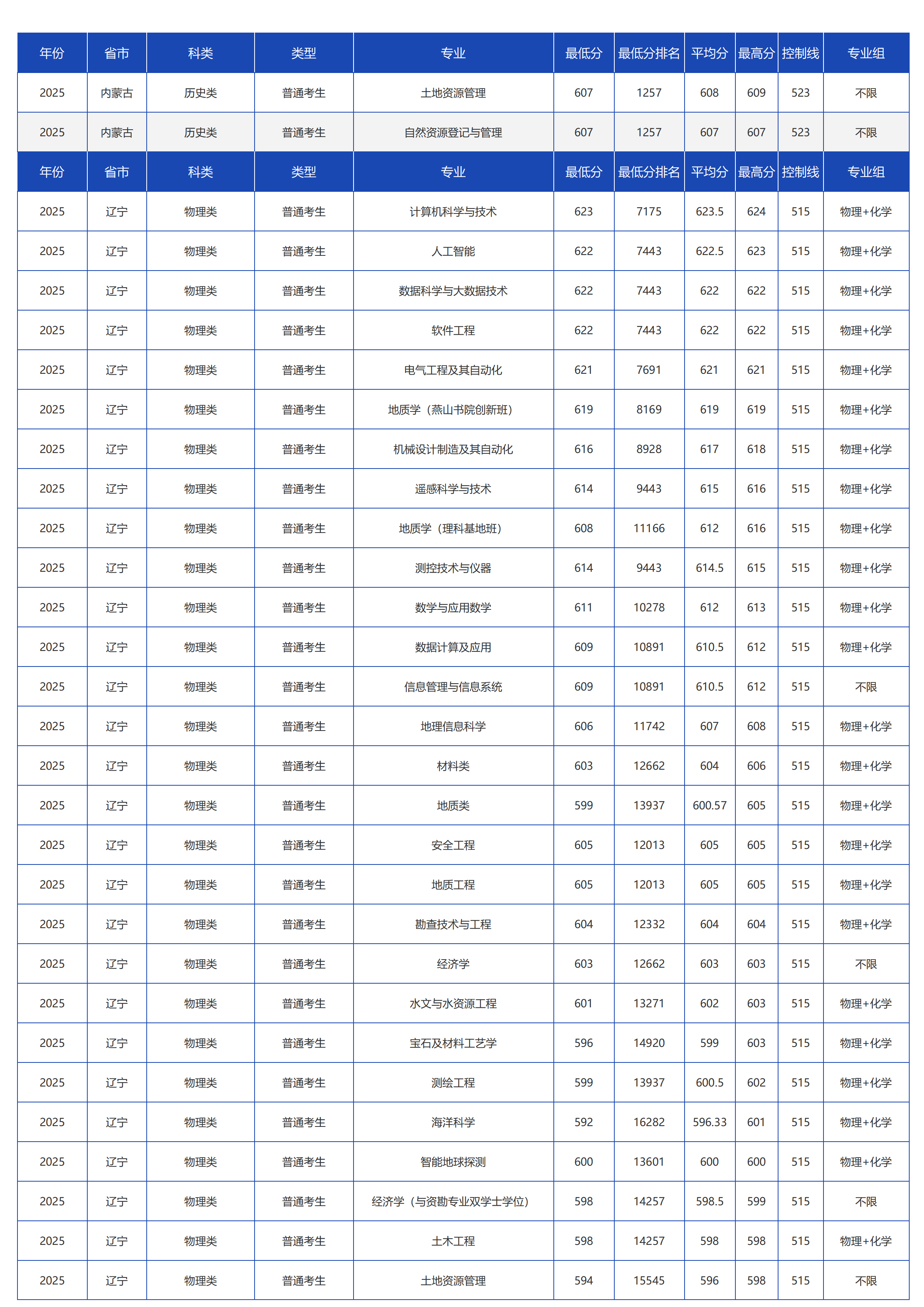 中国地质大学(北京)-2025年招生分数线