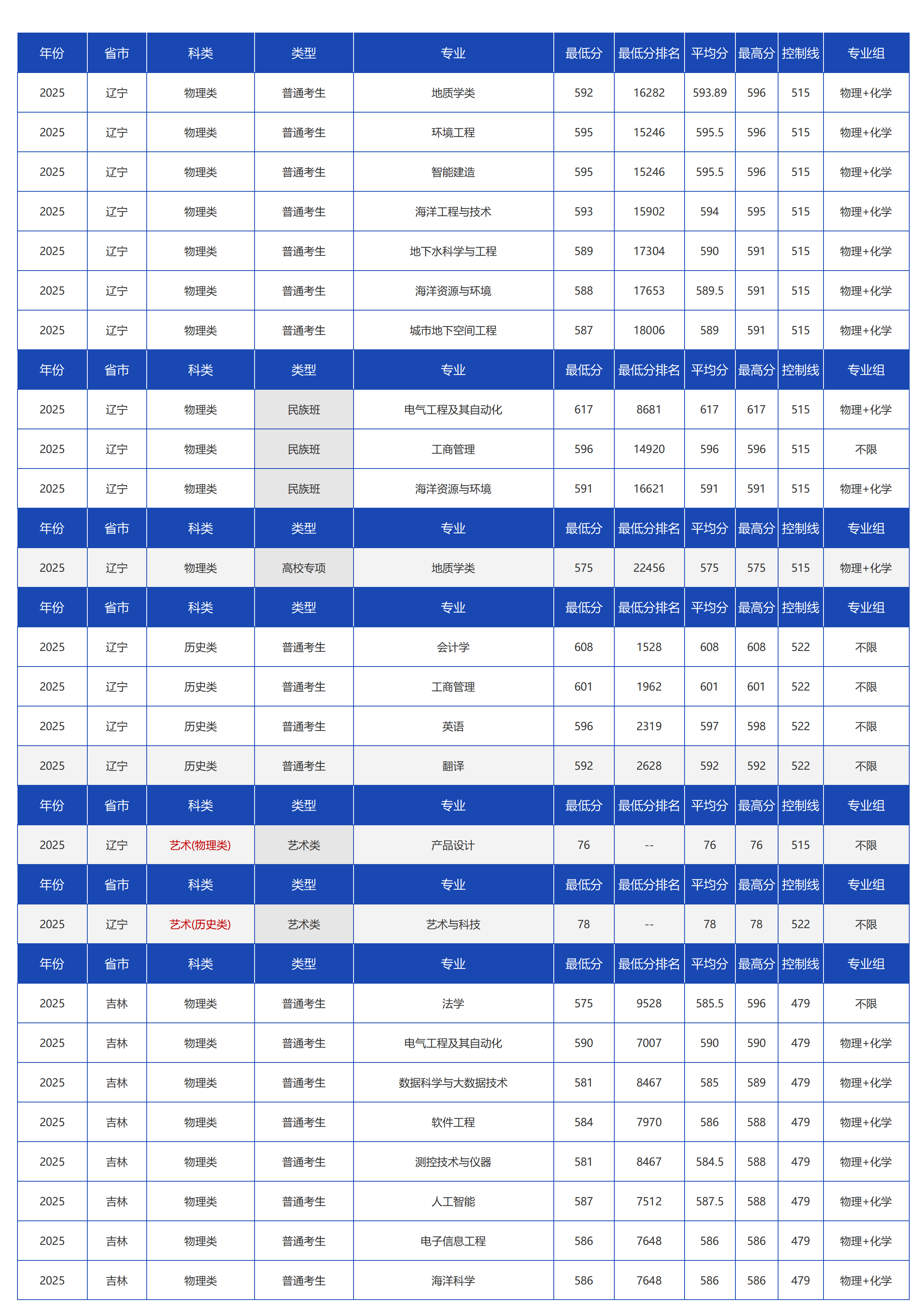 中国地质大学(北京)-2025年招生分数线