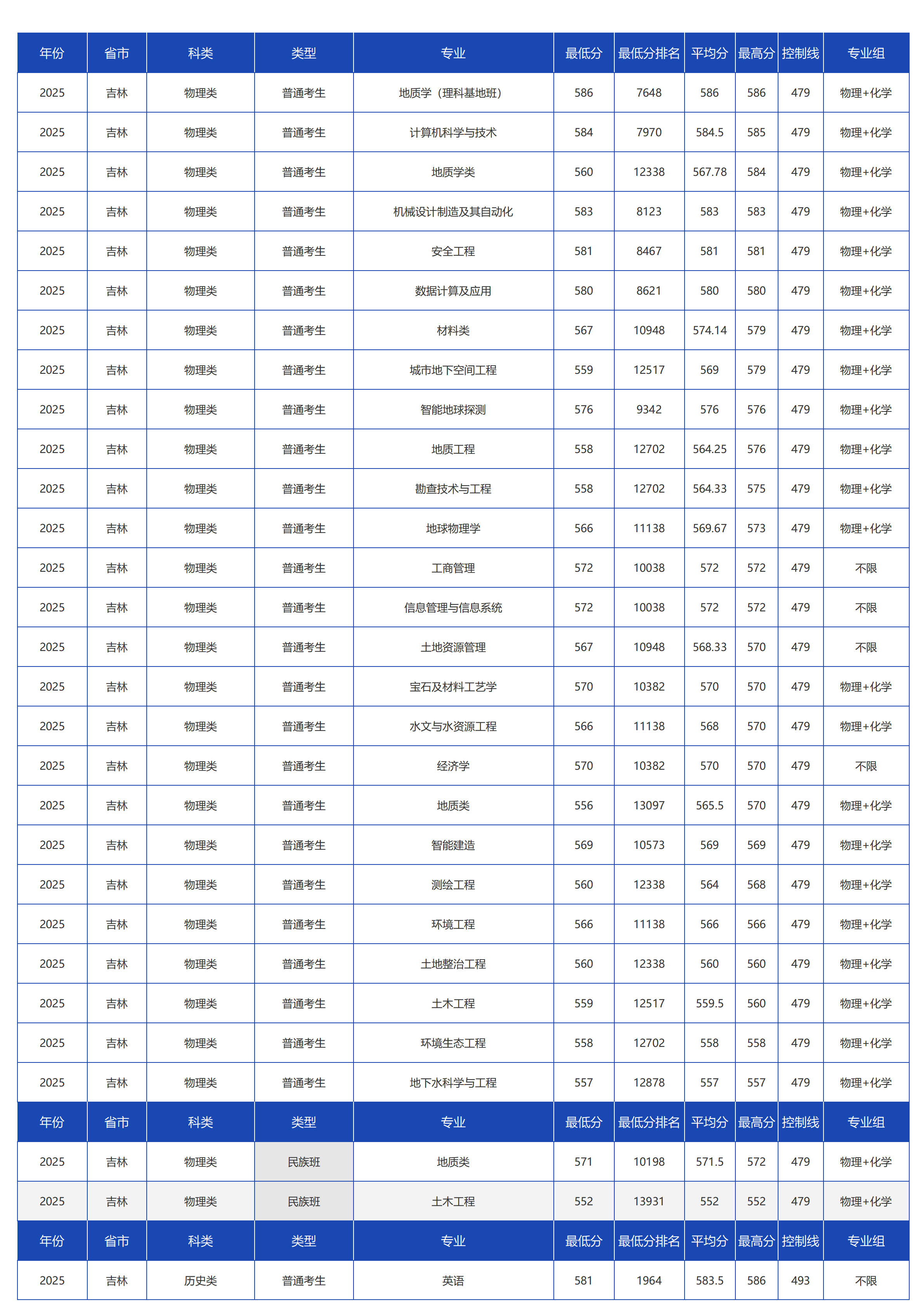 中国地质大学(北京)-2025年招生分数线