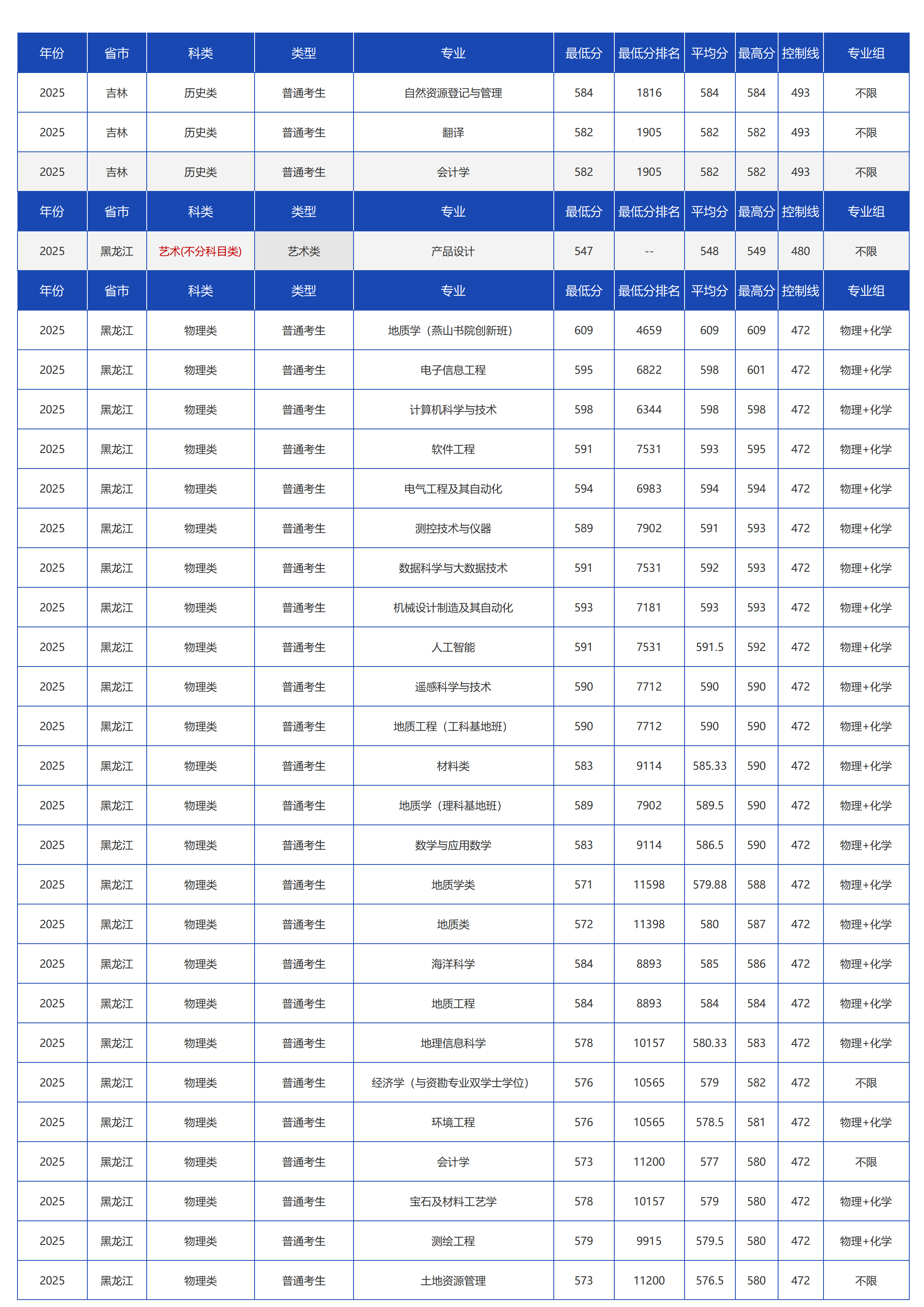 中国地质大学(北京)-2025年招生分数线
