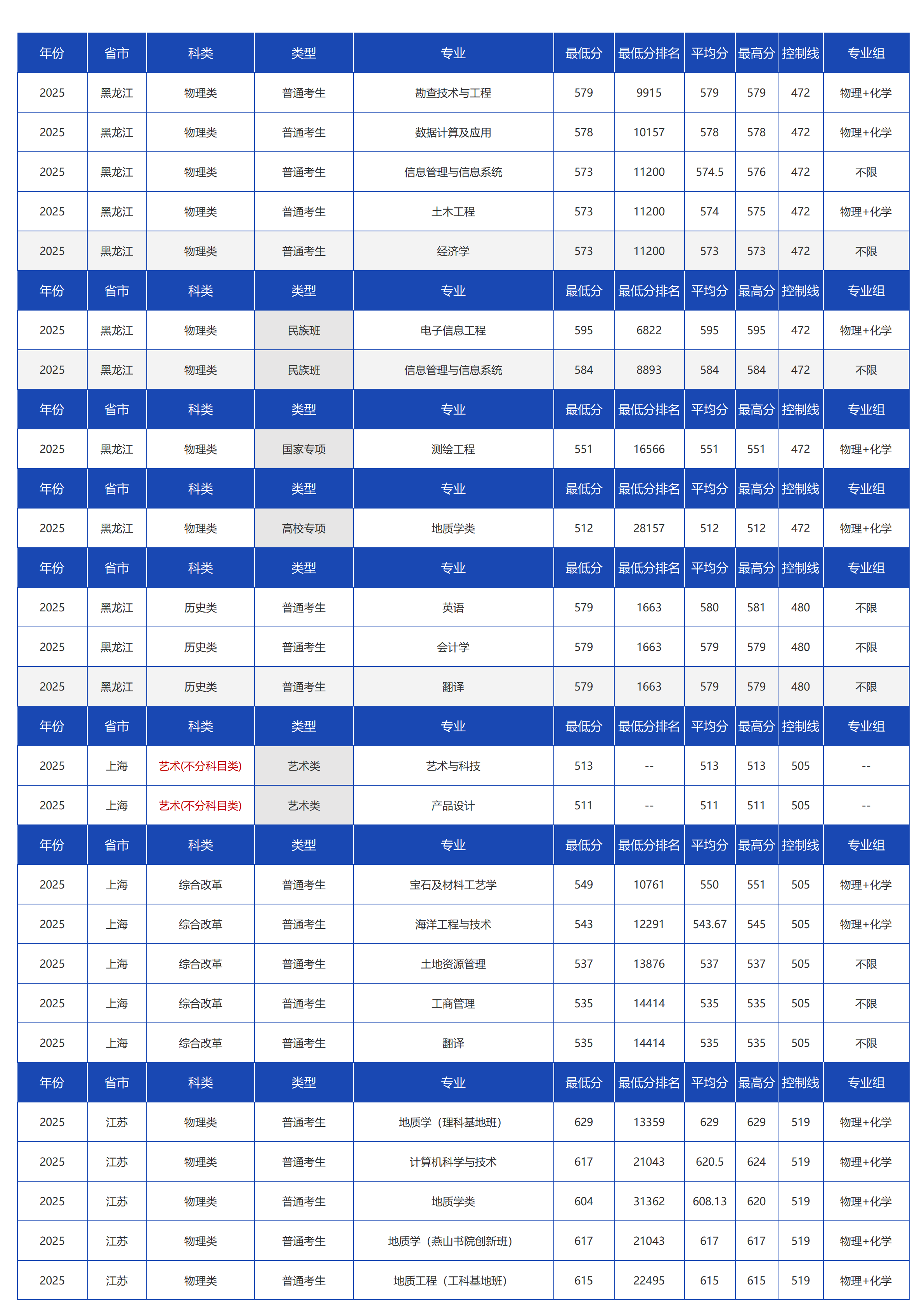 中国地质大学(北京)-2025年招生分数线