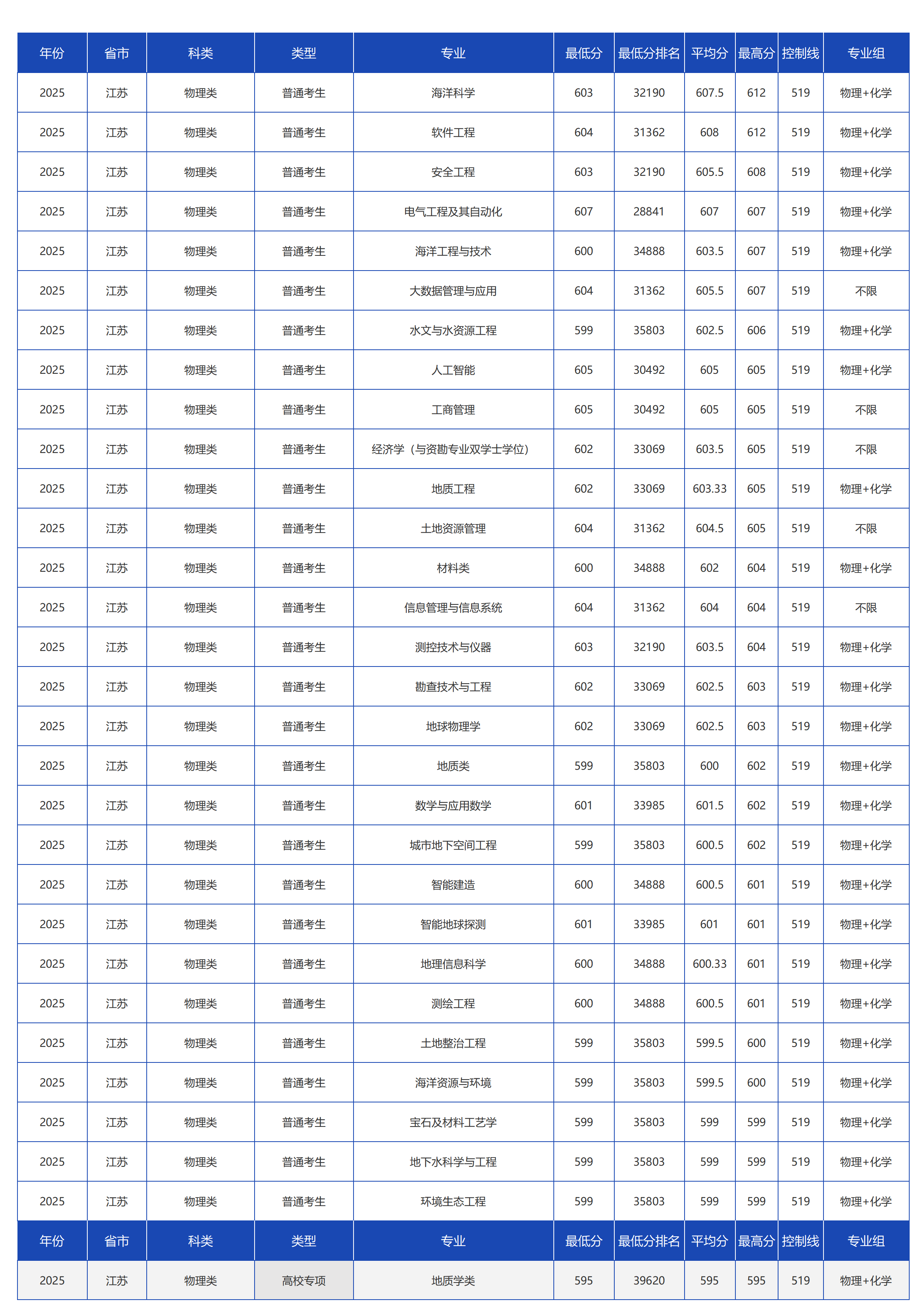 中国地质大学(北京)-2025年招生分数线