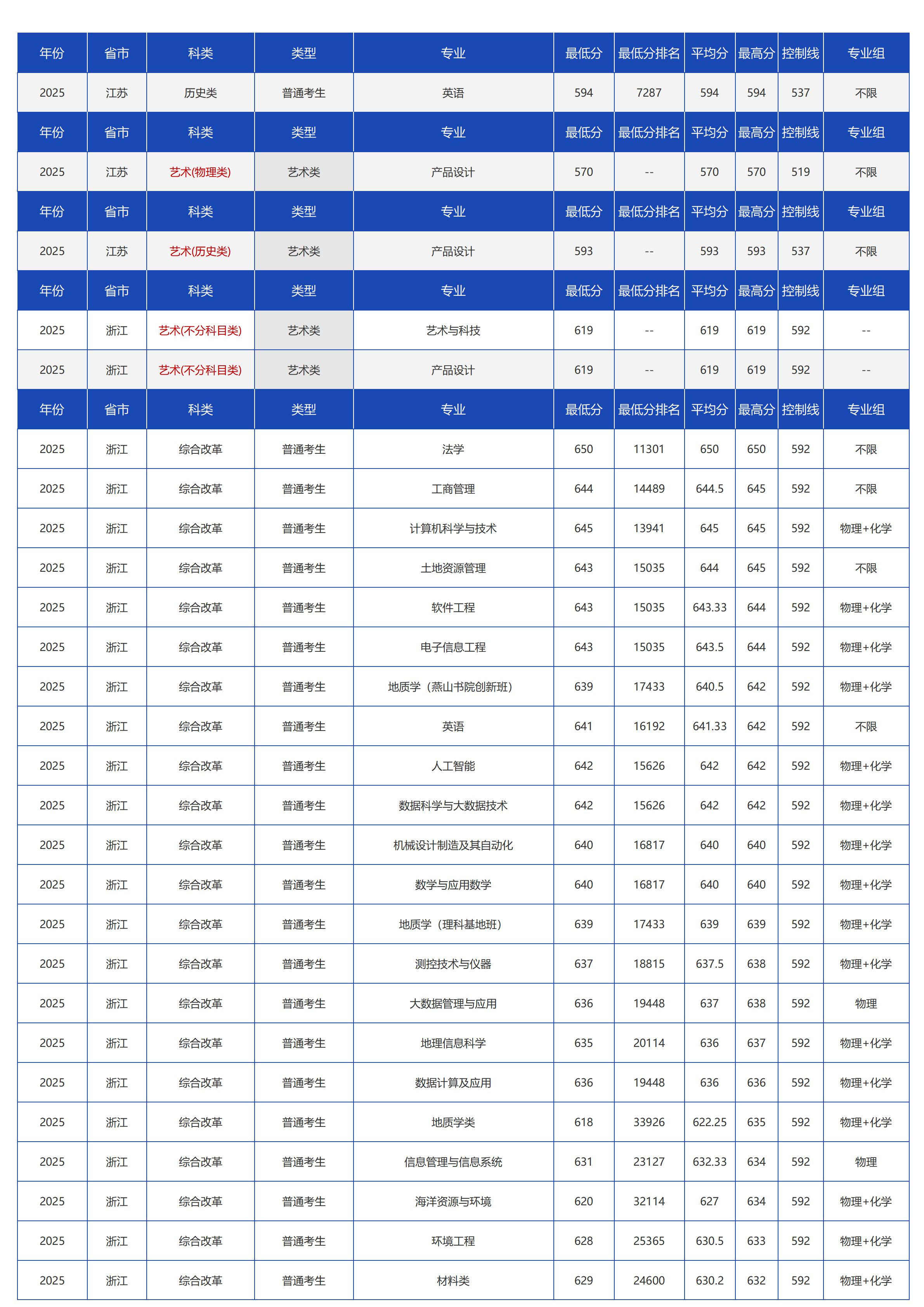 中国地质大学(北京)-2025年招生分数线
