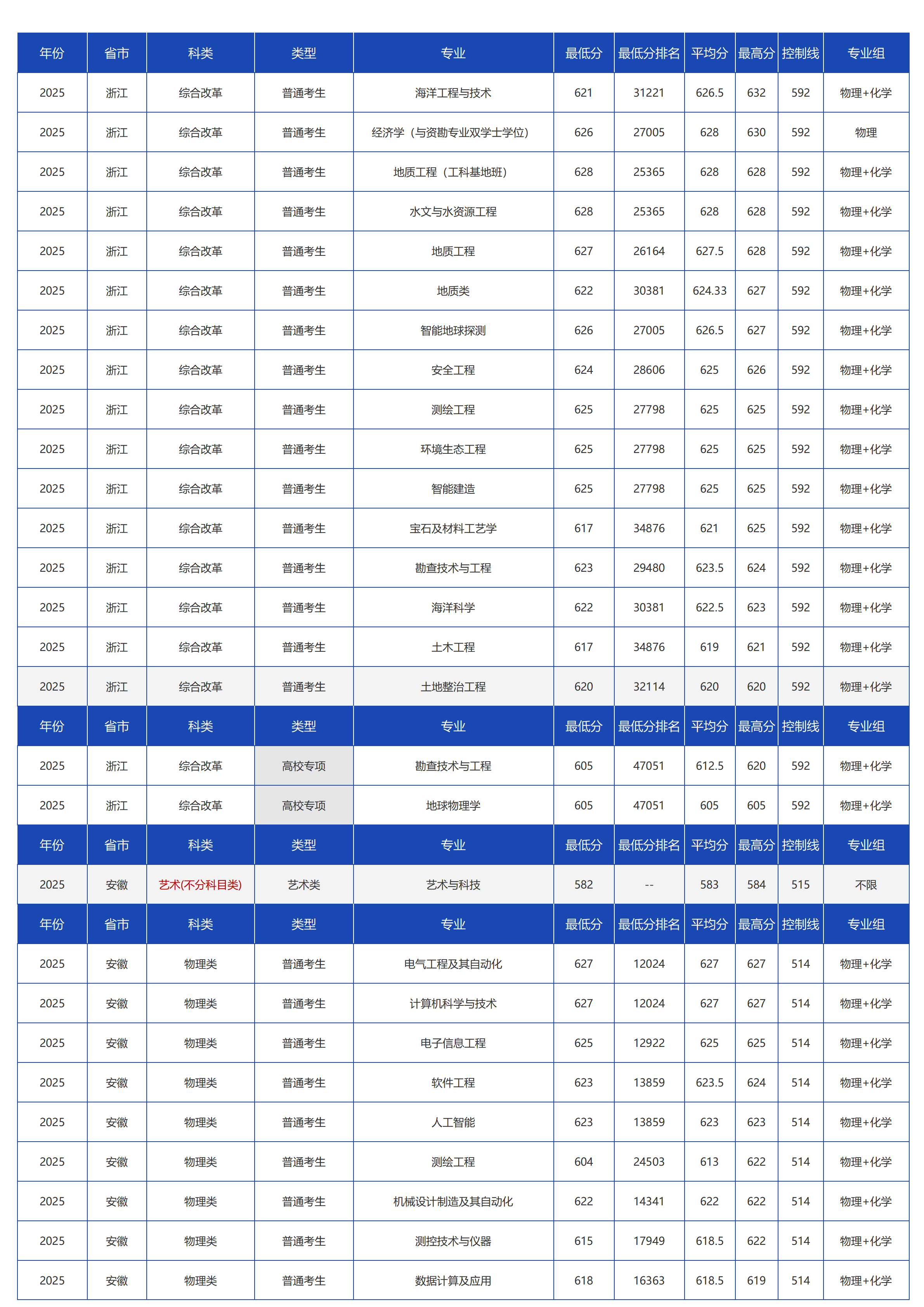 中国地质大学(北京)-2025年招生分数线