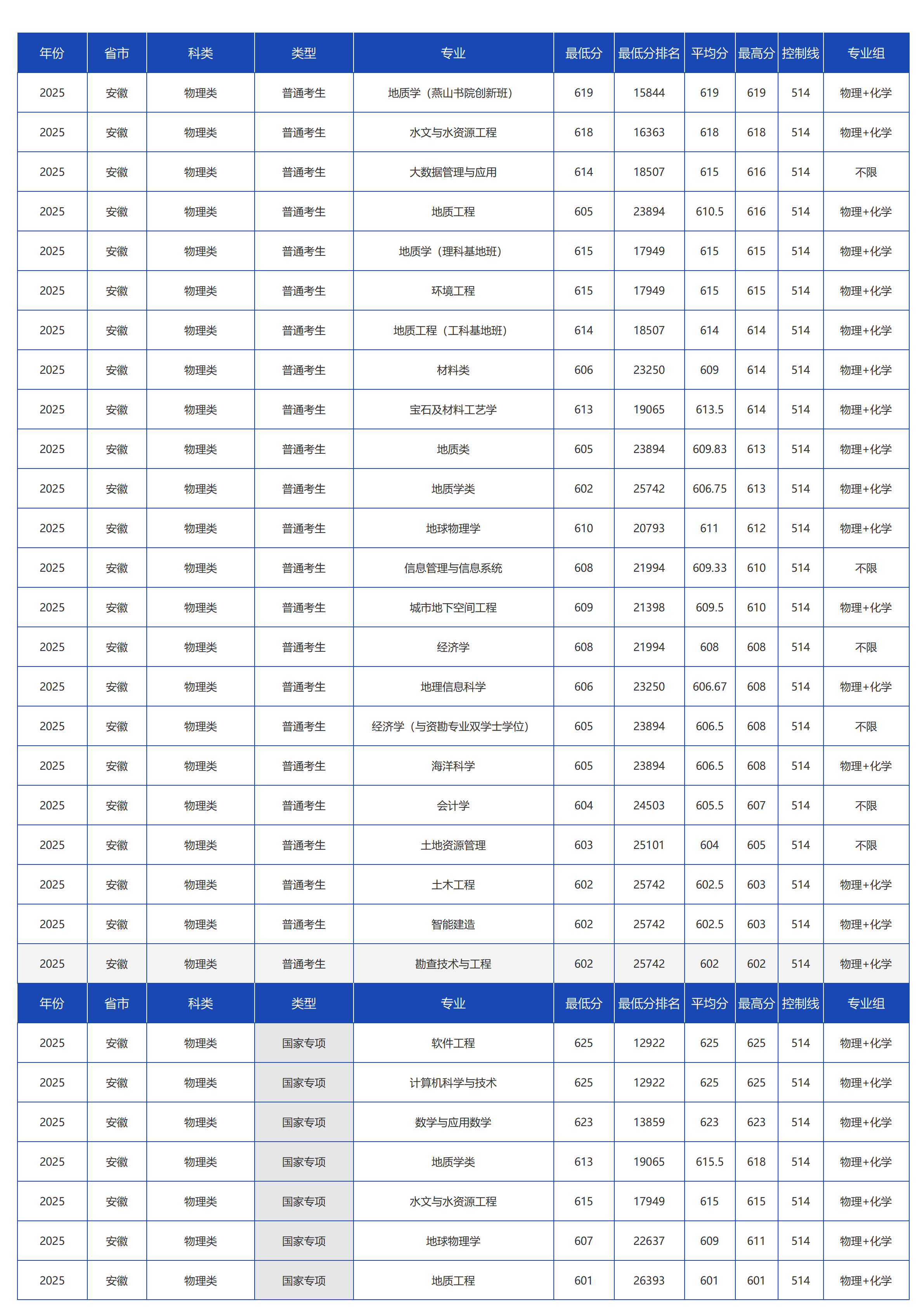 中国地质大学(北京)-2025年招生分数线