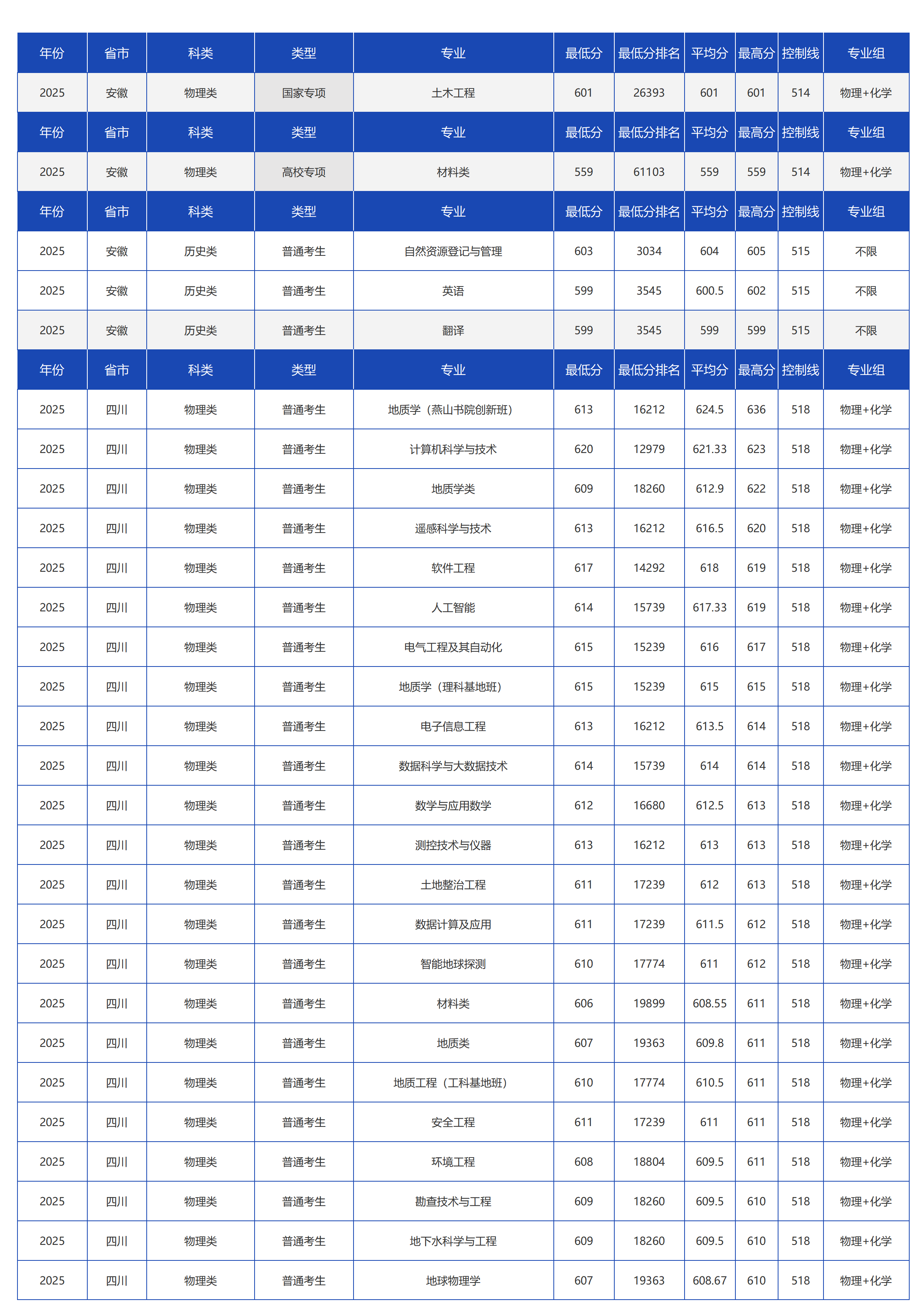 中国地质大学(北京)-2025年招生分数线