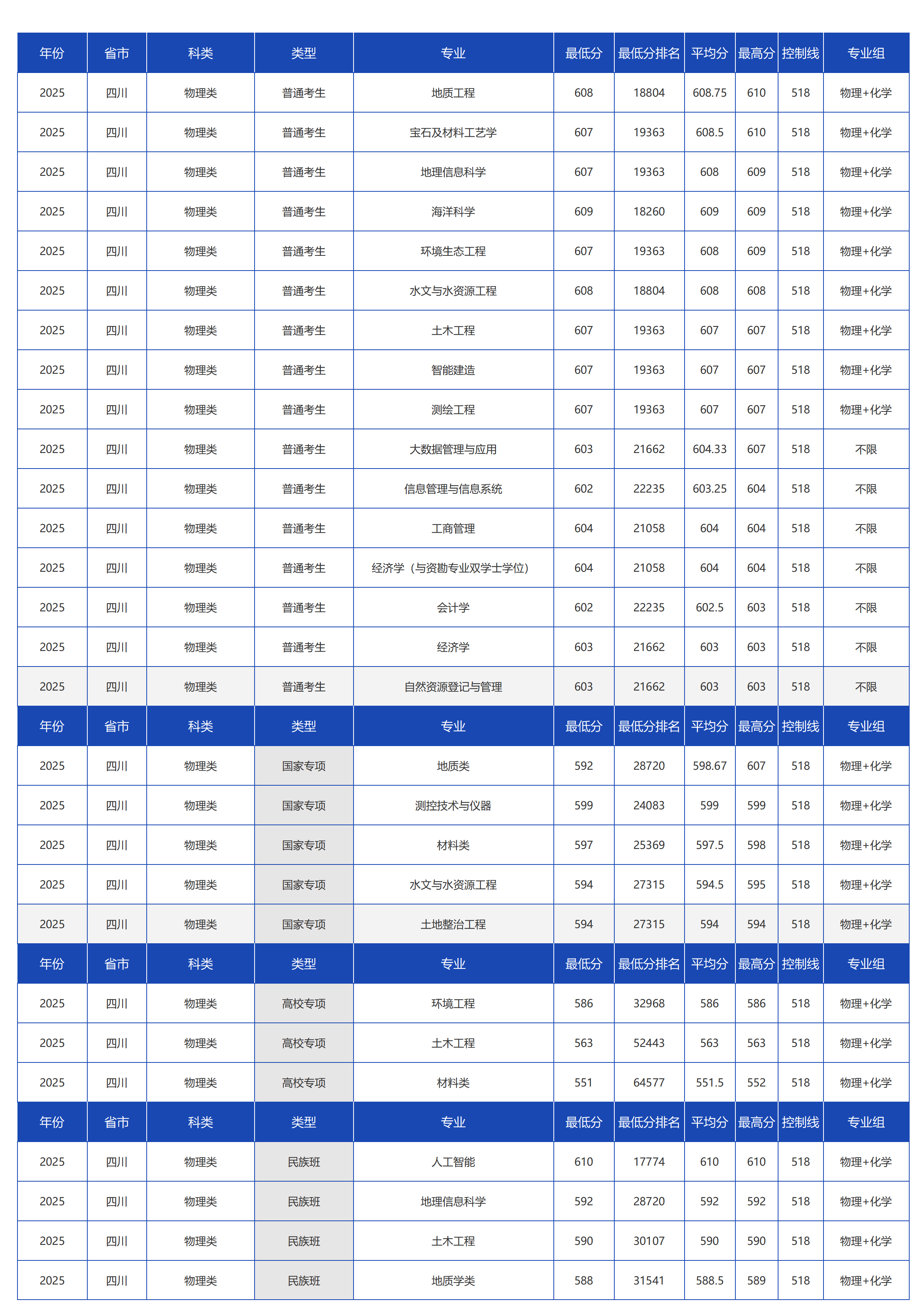 中国地质大学(北京)-2025年招生分数线