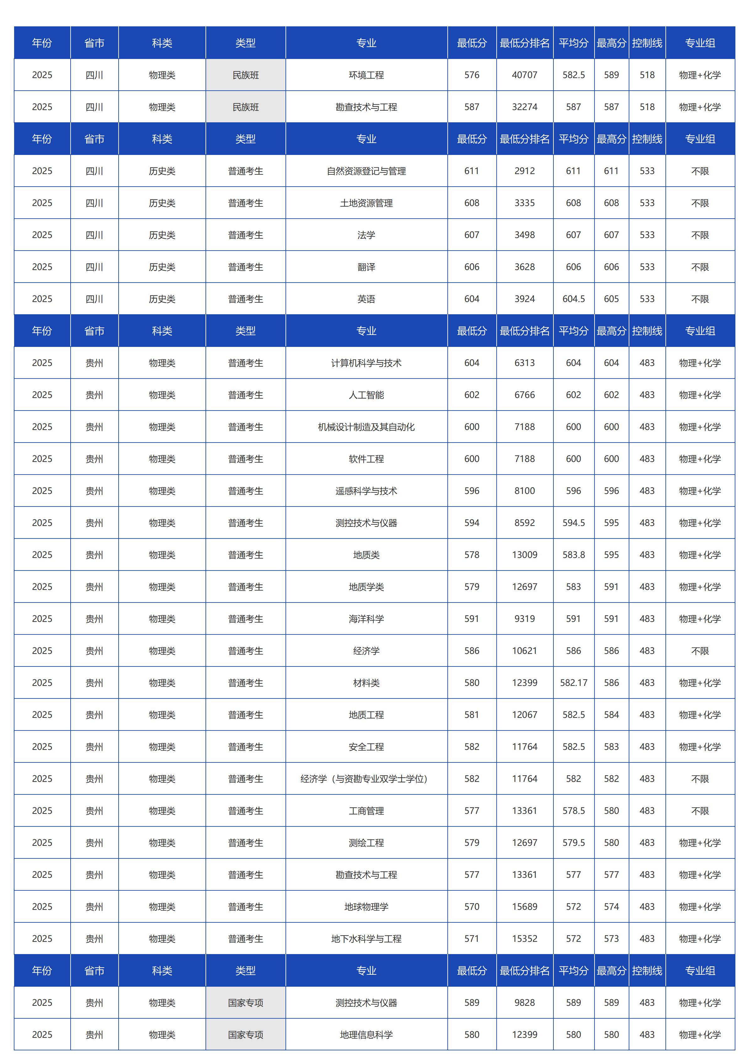 中国地质大学(北京)-2025年招生分数线