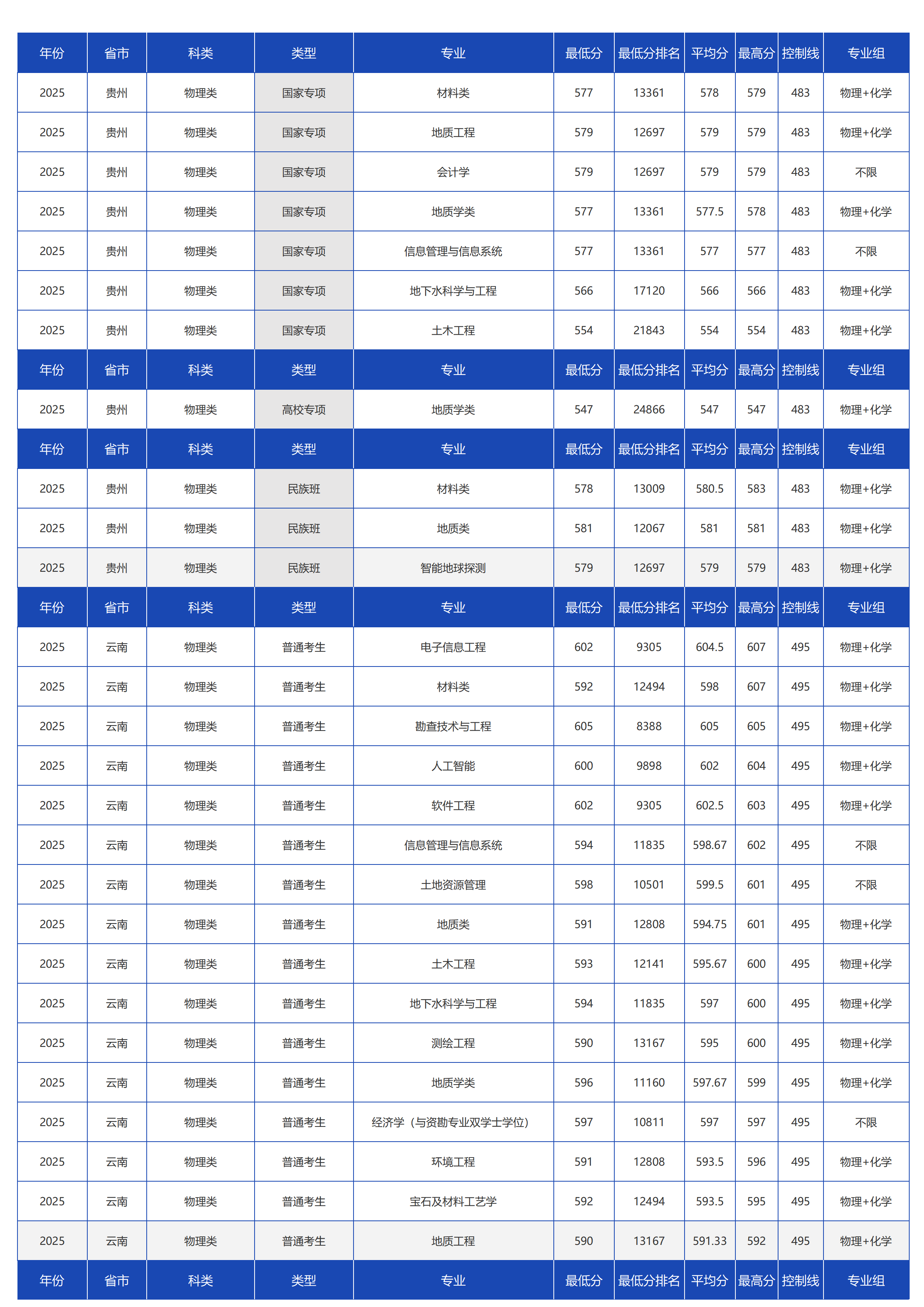 中国地质大学(北京)-2025年招生分数线