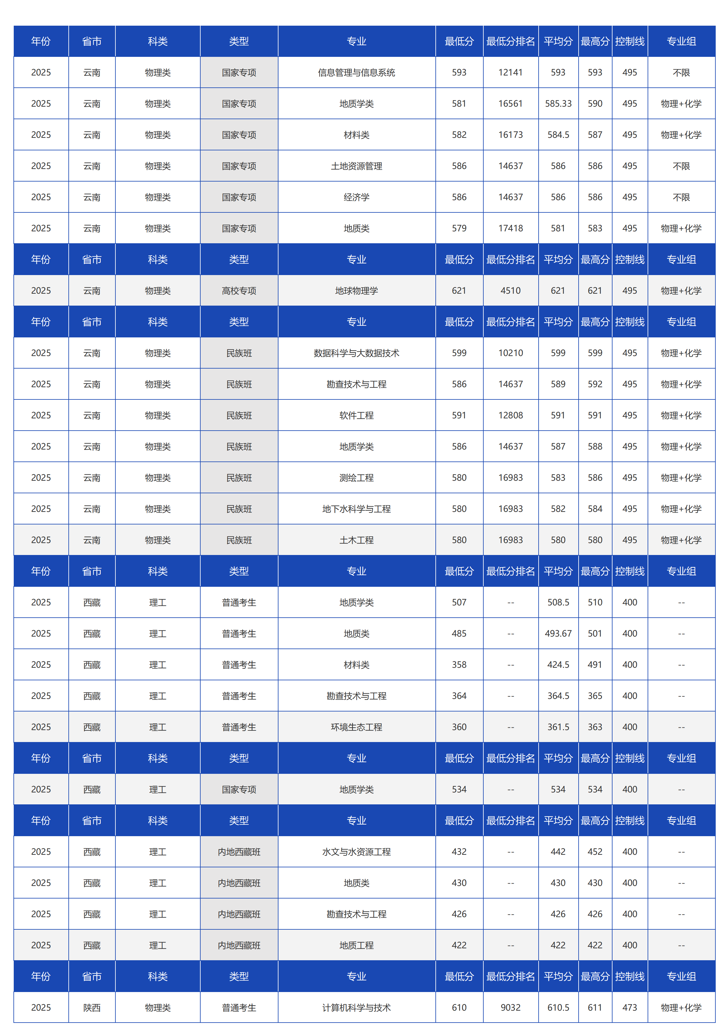 中国地质大学(北京)-2025年招生分数线