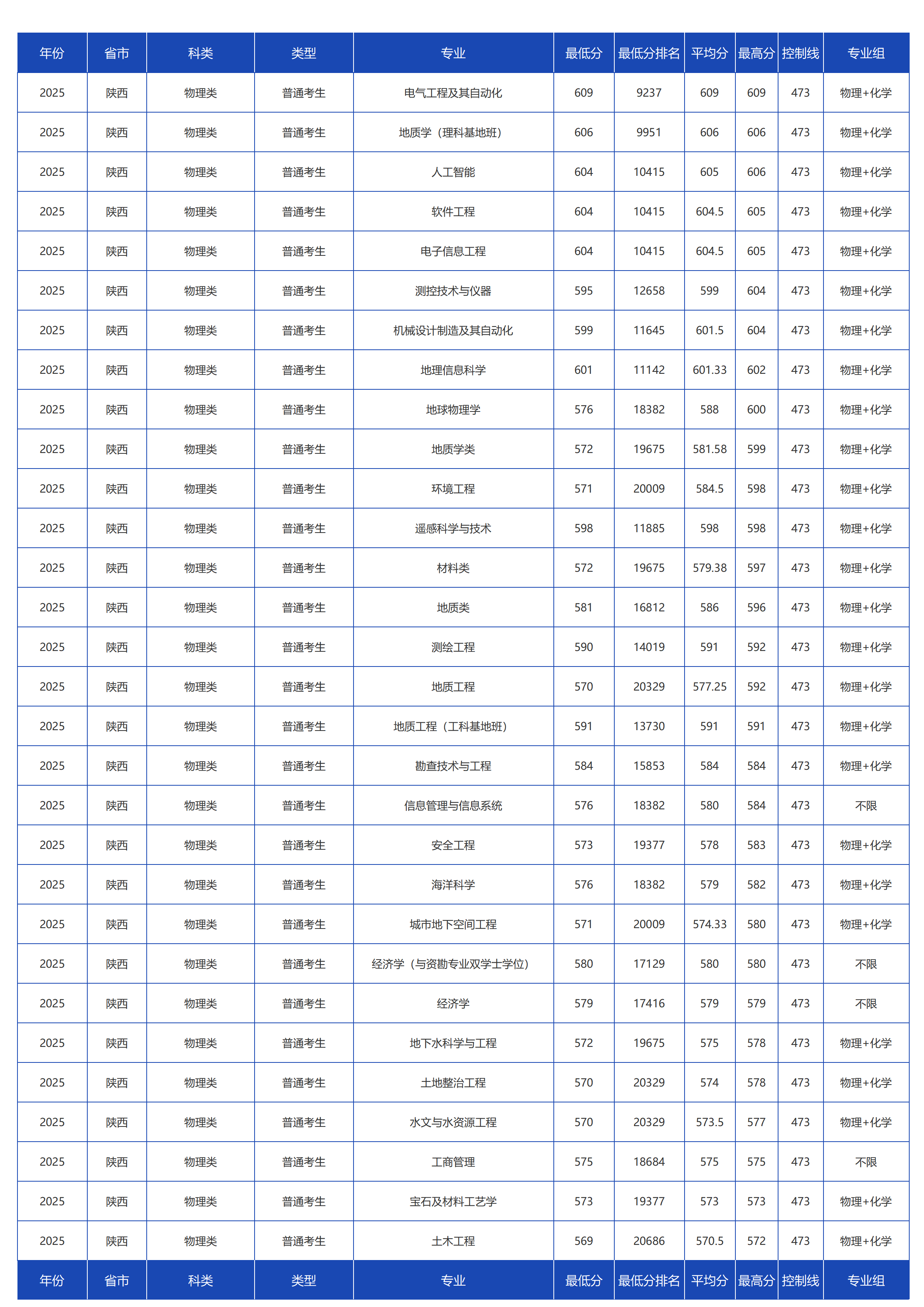 中国地质大学(北京)-2025年招生分数线