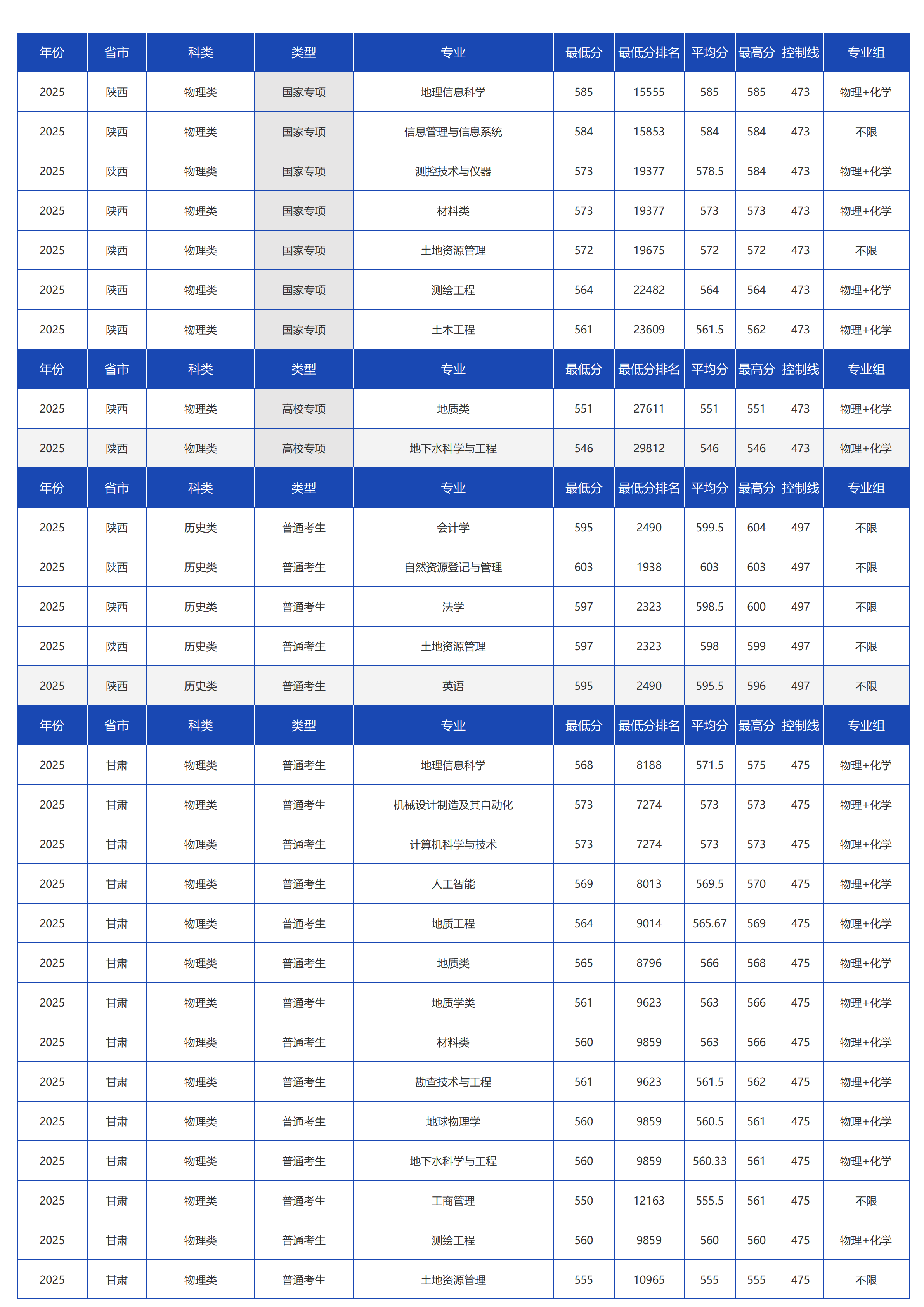 中国地质大学(北京)-2025年招生分数线