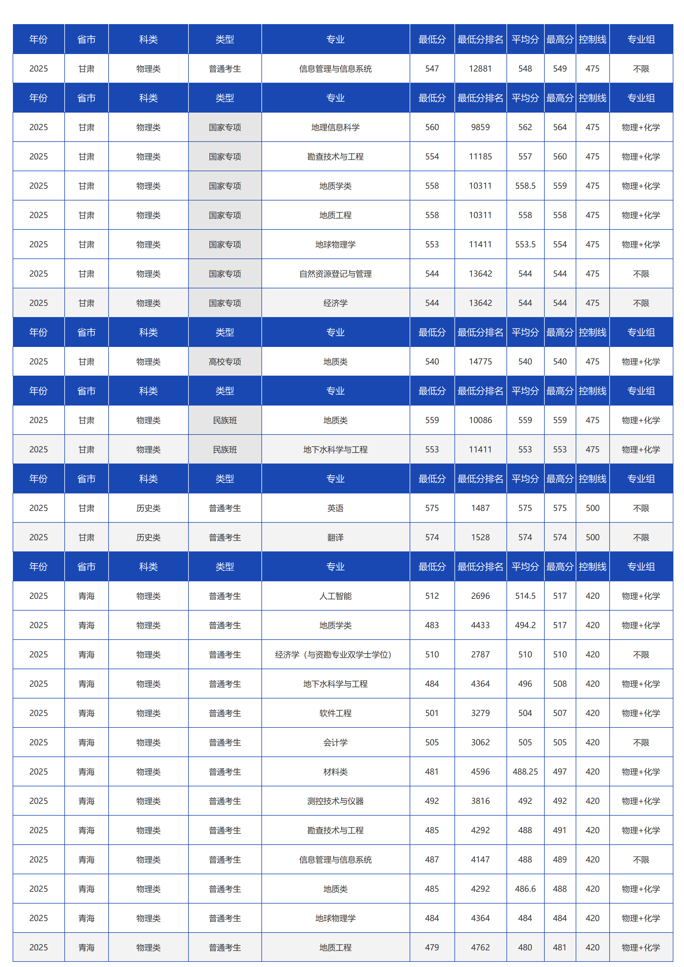 中国地质大学(北京)-2025年招生分数线