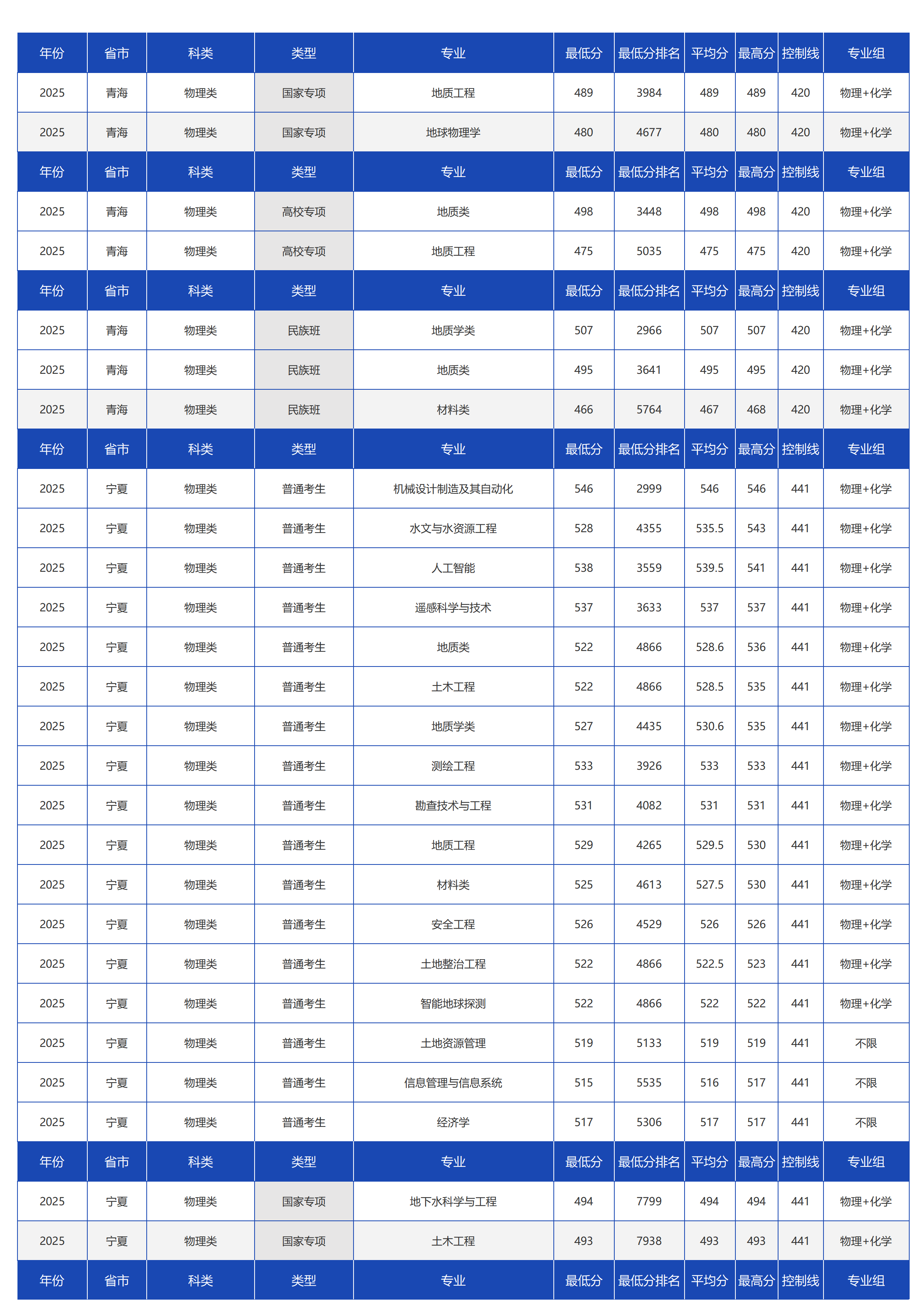 中国地质大学(北京)-2025年招生分数线