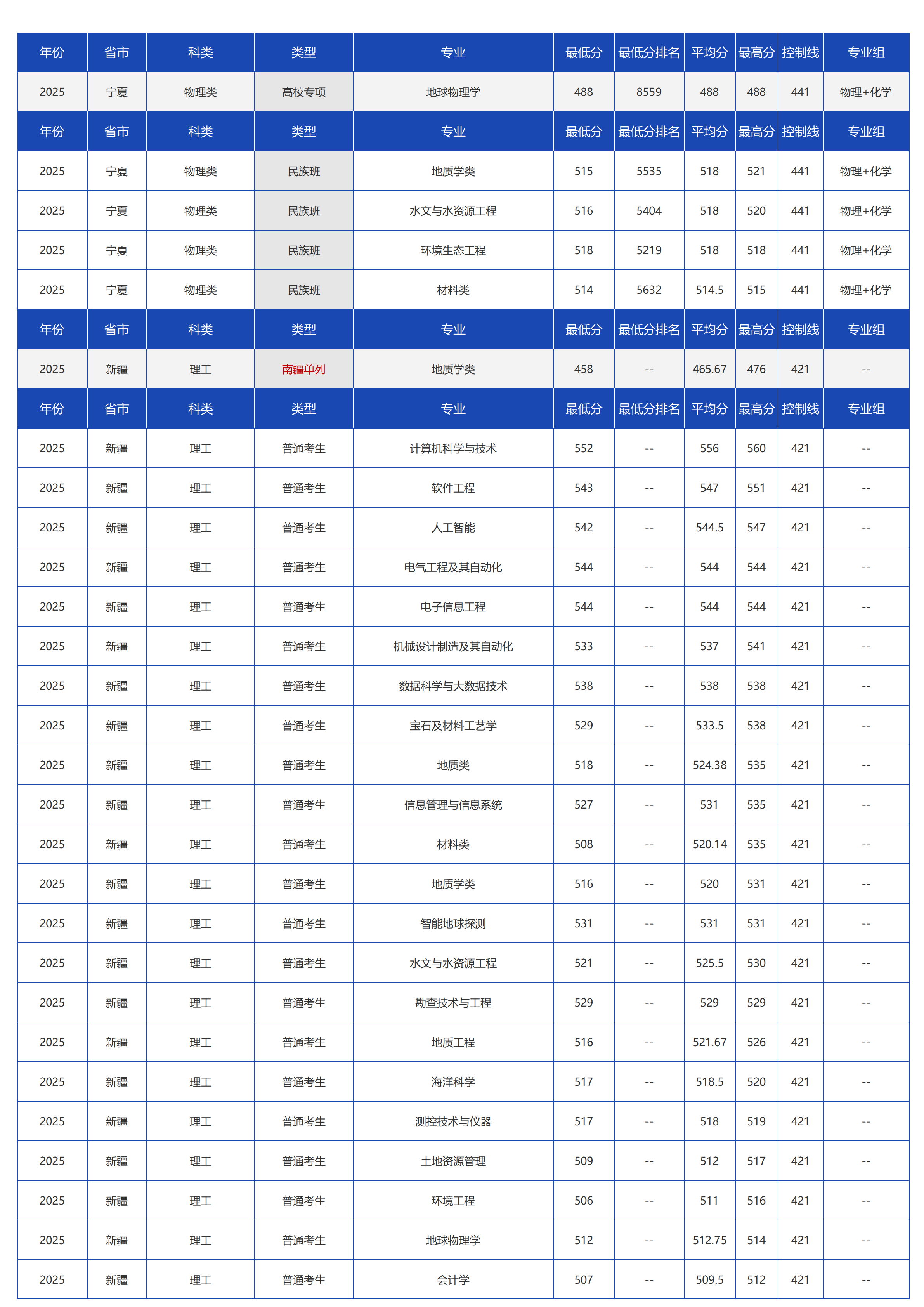 中国地质大学(北京)-2025年招生分数线