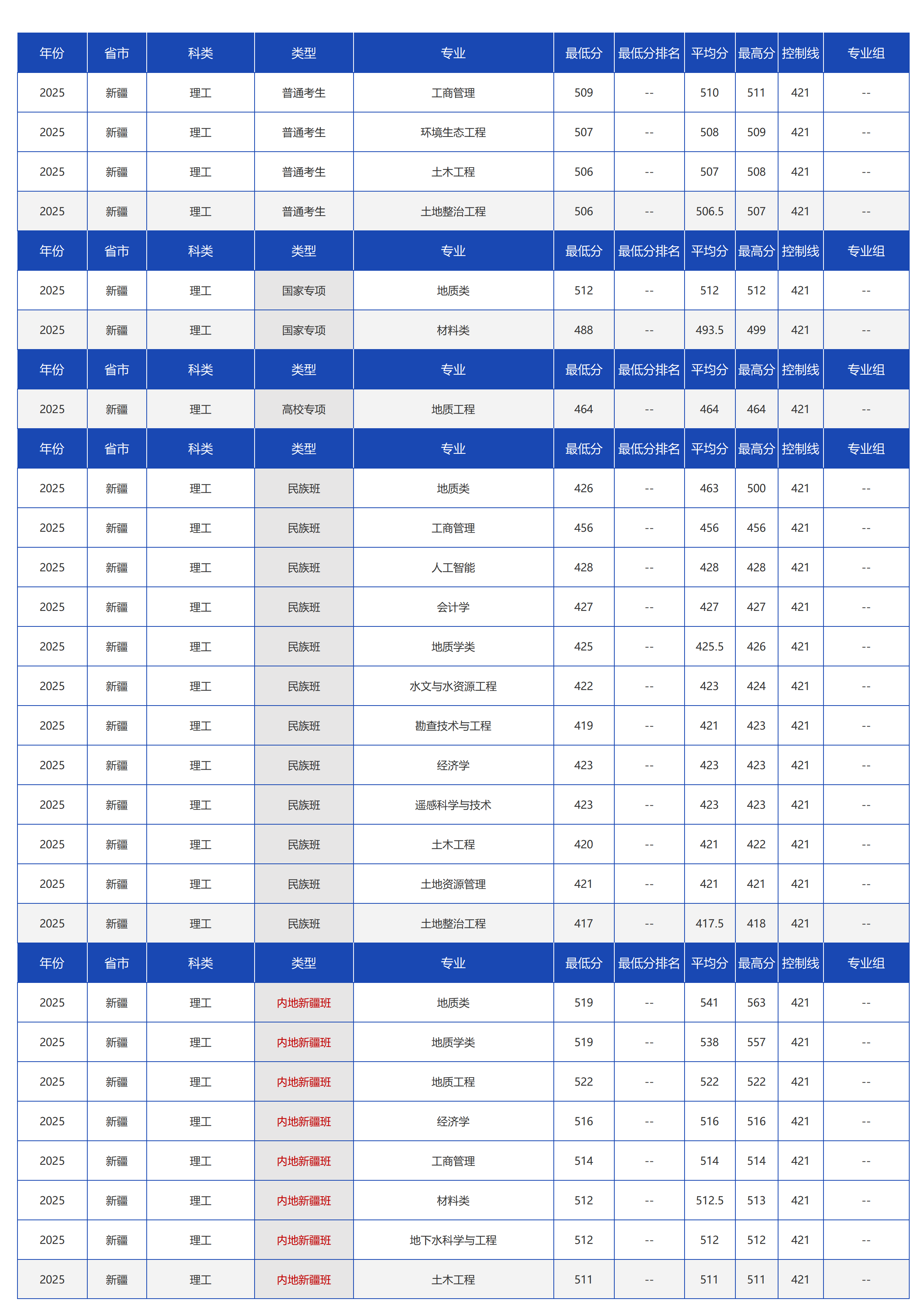 中国地质大学(北京)-2025年招生分数线