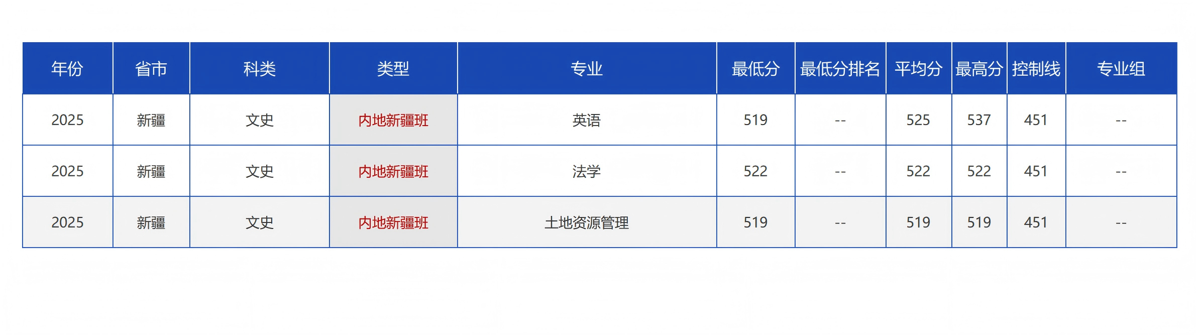 中国地质大学(北京)-2025年招生分数线